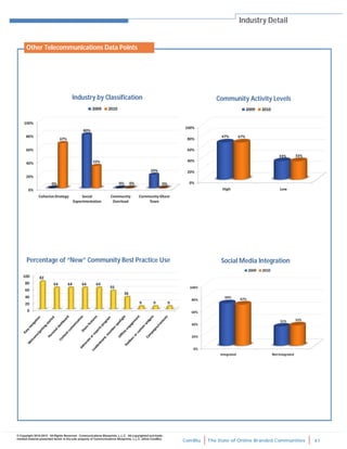 ComBlu The State of Online Branded Communities 41
© Copyright 2010-2012. All Rights Reserved. Communications Blueprints, L.L.C. All copyrighted and trade-
marked material presented herein is the sole property of Communications Blueprints, L.L.C. (d/b/a ComBlu)
Industry Detail
Industry by Classification Community Activity Levels
Social Media IntegrationPercentage of “New” Community Best Practice Use
Other Telecommunications Data Points
 
