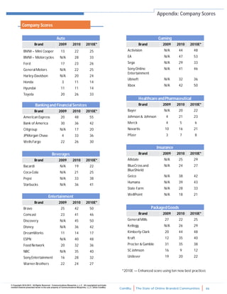 ComBlu The State of Online Branded Communities 46
© Copyright 2010-2012. All Rights Reserved. Communications Blueprints, L.L.C. All copyrighted and trade-
marked material presented herein is the sole property of Communications Blueprints, L.L.C. (d/b/a ComBlu)
Appendix: Company Scores
*2010E — Enhanced score using ten new best practices
Company Scores
Auto
Brand 2009 2010 2010E*
BMW – Mini Cooper 13 22 25
BMW – Motorcycles N/A 28 33
Ford 17 23 26
General Motors N/A 22 25
Harley-Davidson N/A 20 24
Honda 3 11 14
Hyundai 11 11 14
Toyota 20 26 33
Bankingand Financial Services
Brand 2009 2010 2010E*
American Express 20 48 55
Bank of America 30 36 42
Citigroup N/A 17 20
JPMorgan Chase 4 33 36
WellsFargo 22 26 30
Beverages
Brand 2009 2010 2010E*
Bacardi N/A 19 22
Coca-Cola N/A 21 25
Pepsi N/A 33 38
Starbucks N/A 36 41
Entertainment
Brand 2009 2010 2010E*
Bravo 25 42 50
Comcast 23 41 46
Discovery N/A 45 50
Disney N/A 36 42
DreamWorks 11 14 17
ESPN N/A 40 48
Food Network 20 32 36
NBC N/A 35 40
Sony Entertainment 16 28 32
Warner Brothers 22 24 27
Gaming
Brand 2009 2010 2010E*
Activision N/A 44 48
EA N/A 47 53
Sega N/A 29 33
Sony Online
Entertainment
N/A 41 46
Ubisoft N/A 32 36
Xbox N/A 42 50
Healthcare andPharmaceutical
Brand 2009 2010 2010E*
Bayer N/A 20 22
Johnson & Johnson 4 21 23
Merck 4 5 6
Novartis 10 16 21
Pfizer 3 7 8
Insurance
Brand 2009 2010 2010E*
Allstate N/A 25 29
BlueCross and
BlueShield
N/A 24 27
Geico N/A 38 42
Humana N/A 39 43
State Farm N/A 28 33
WellPoint N/A 18 21
PackagedGoods
Brand 2009 2010 2010E*
General Mills 27 22 25
Kellogg N/A 26 29
Kimberly-Clark 20 44 48
Kraft 12 35 40
Procter & Gamble 31 35 38
SC Johnson 16 9 12
Unilever 19 20 22
 