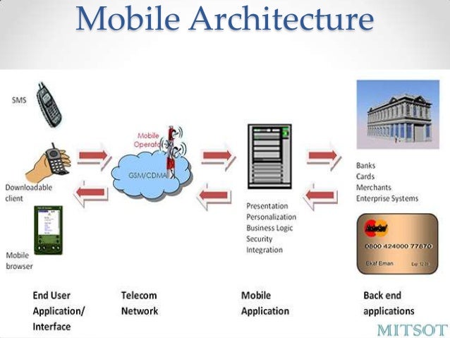 Схема атаки на мобильный банкинг. Архитектура банковских мобильных приложений. Архитектура мобильного приложения пример. Архитектура мобильного приложения Android. Billing Gateway in mobile communication.