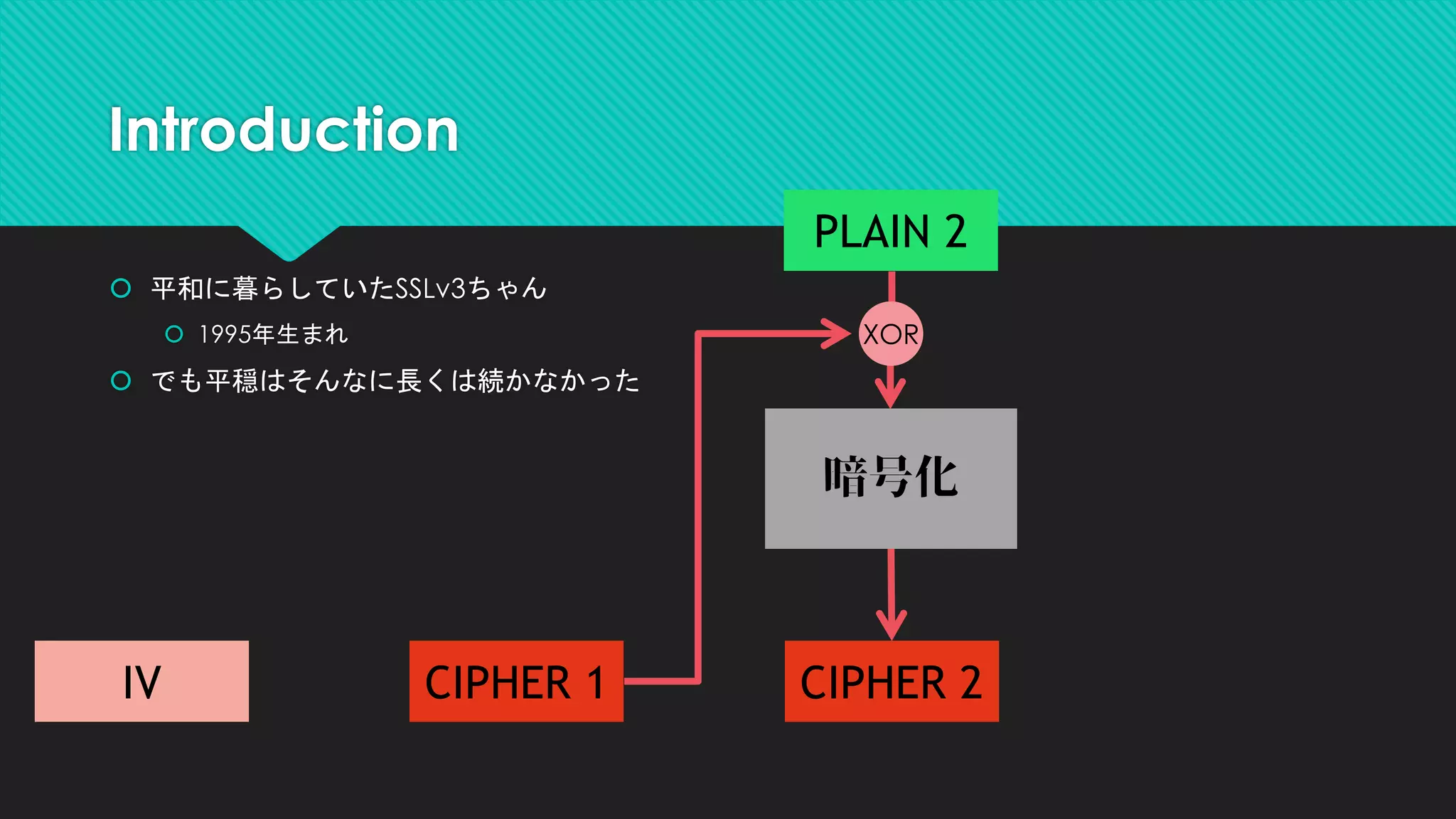  平和に暮らしていたSSLv3ちゃん
 1995年生まれ
 でも平穏はそんなに長くは続かなかった
Introduction
暗号化
CIPHER 2
PLAIN 2
XOR
CIPHER 1IV
 