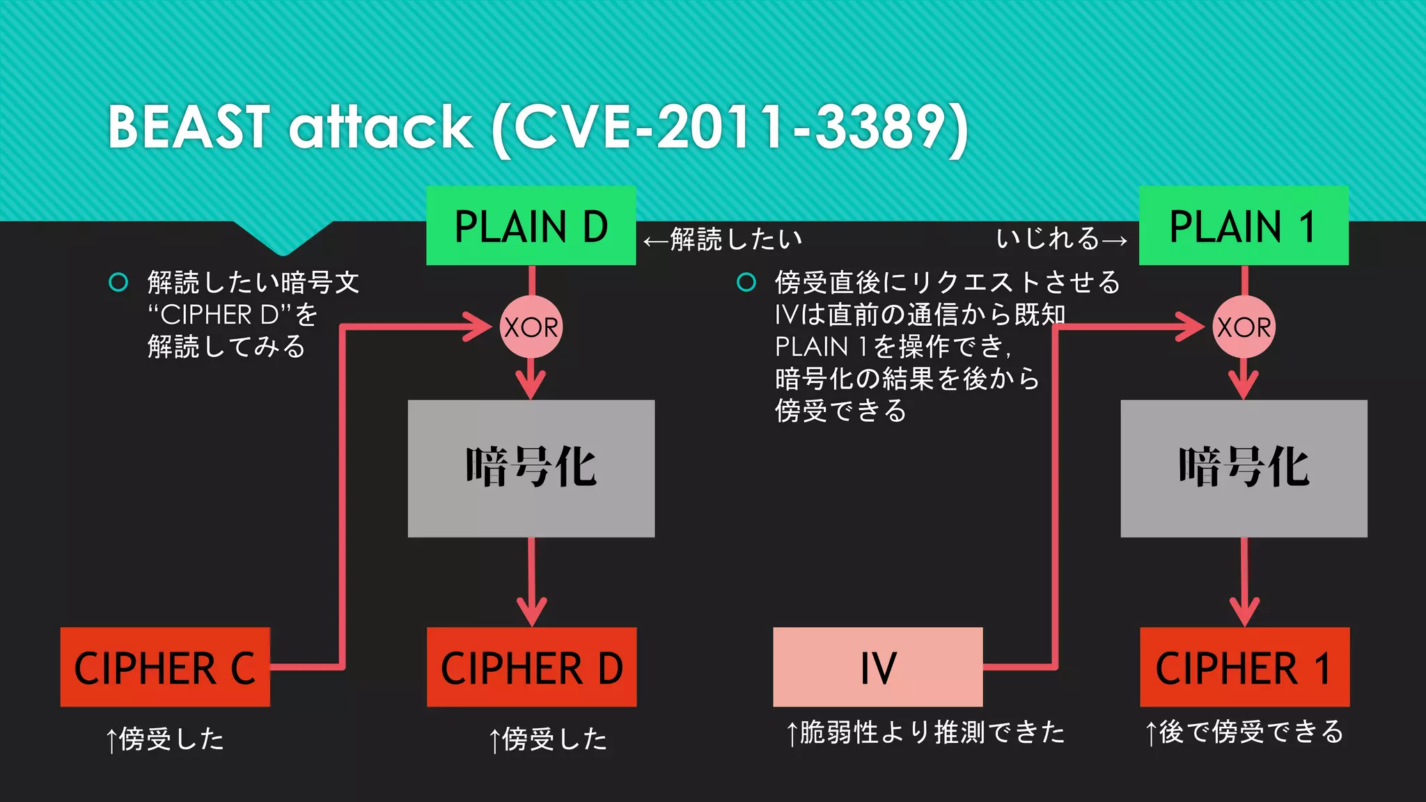 BEAST attack (CVE-2011-3389)
 解読したい暗号文
“CIPHER D”を
解読してみる
 傍受直後にリクエストさせる
IVは直前の通信から既知
PLAIN 1を操作でき，
暗号化の結果を後から
傍受できる
暗号化
CIPHER 1
PLAIN 1
XOR
CIPHER C IV
暗号化
CIPHER D
PLAIN D
XOR
↑傍受した
←解読したい
↑傍受した ↑脆弱性より推測できた ↑後で傍受できる
いじれる→
 