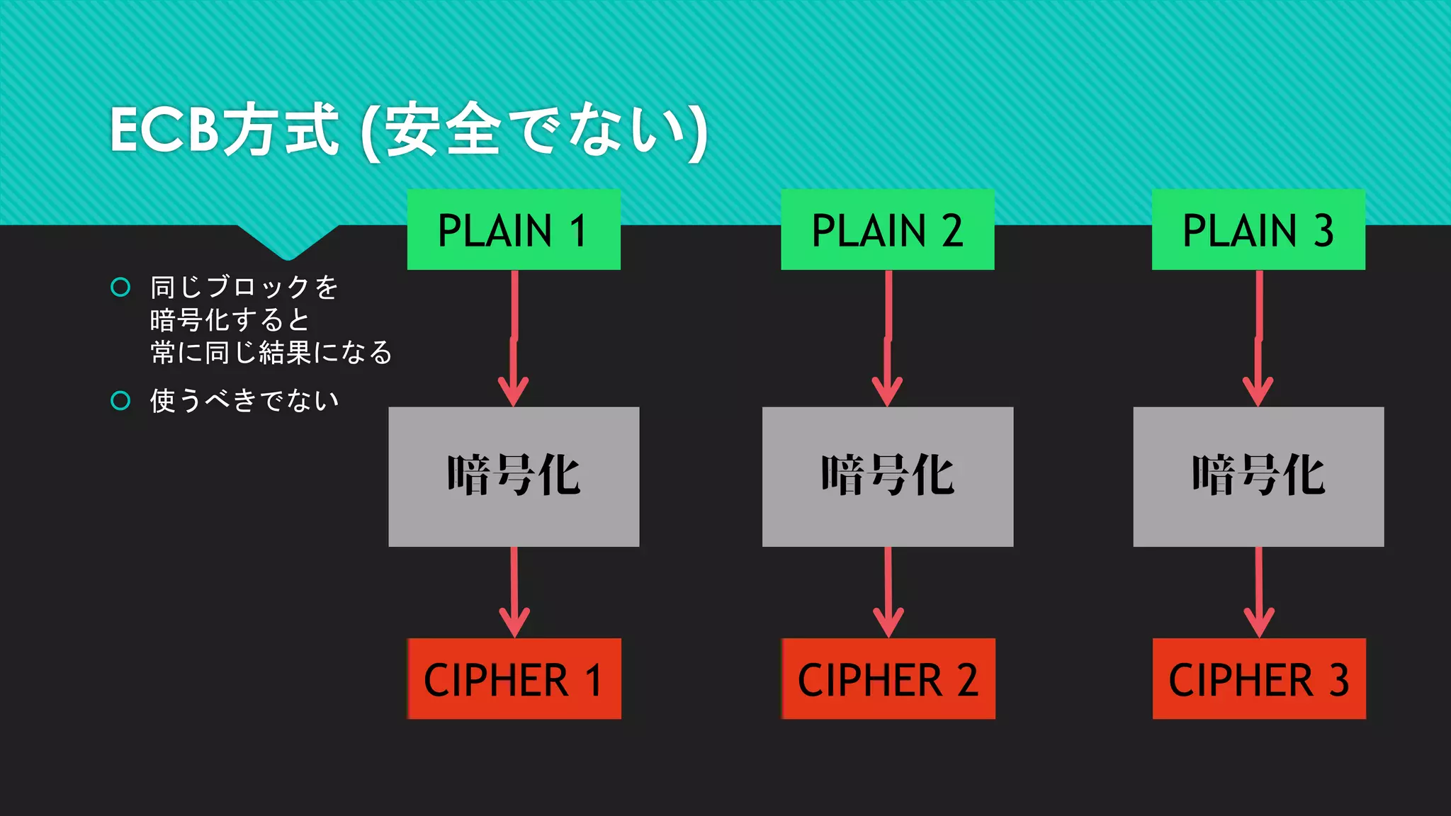 ECB方式 (安全でない)
 同じブロックを
暗号化すると
常に同じ結果になる
 使うべきでない
暗号化
CIPHER 3
PLAIN 3
暗号化
CIPHER 2
PLAIN 2
暗号化
CIPHER 1
PLAIN 1
 