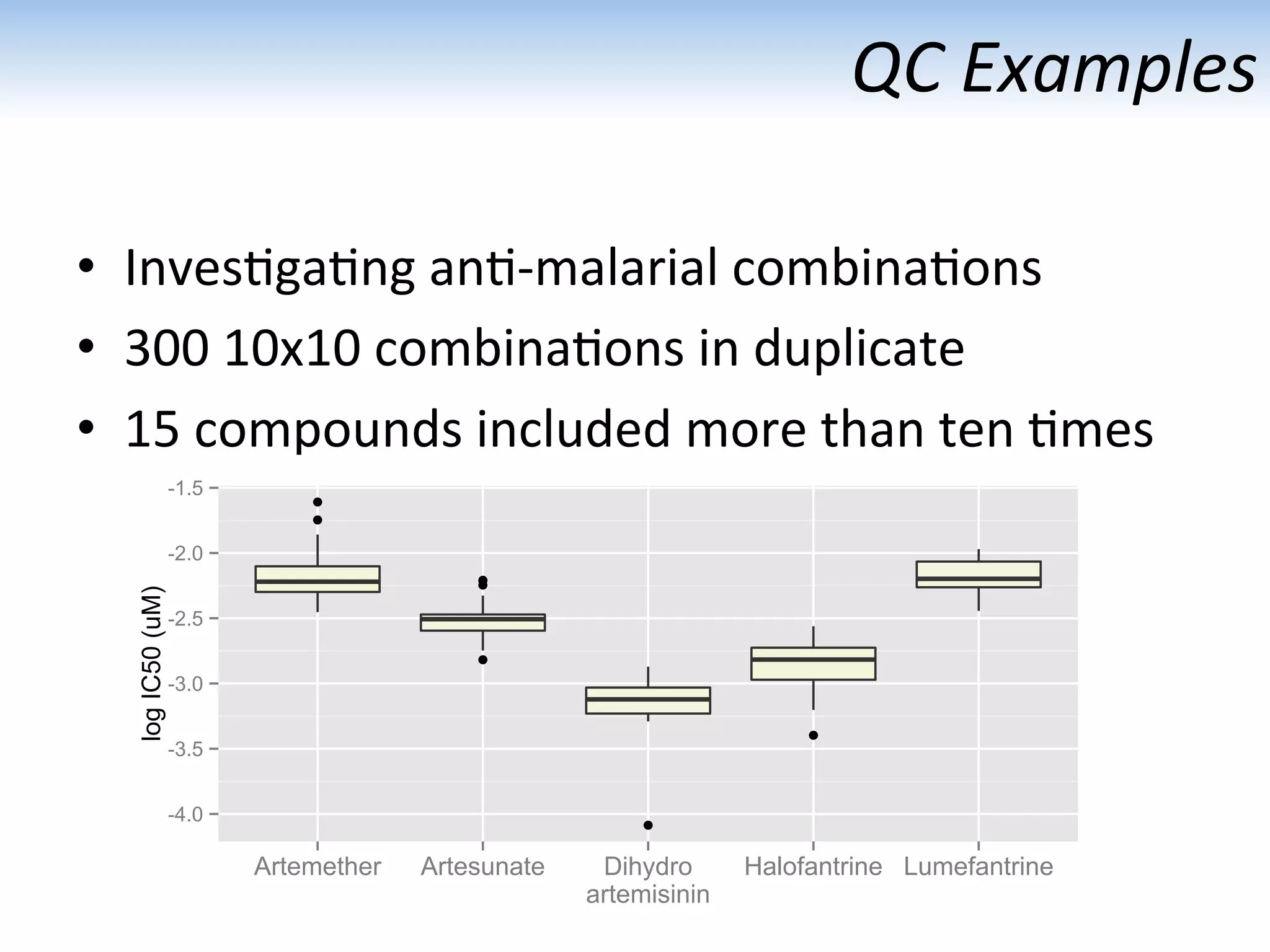QC	
  Examples	
  
•  Inves:ga:ng	
  an:-­‐malarial	
  combina:ons	
  
•  300	
  10x10	
  combina:ons	
  in	
  duplicate	
  
•  15	
  compounds	
  included	
  more	
  than	
  ten	
  :mes	
  
-4.0
-3.5
-3.0
-2.5
-2.0
-1.5
Artemether Artesunate Dihydro
artemisinin
Halofantrine Lumefantrine
logIC50(uM)
 