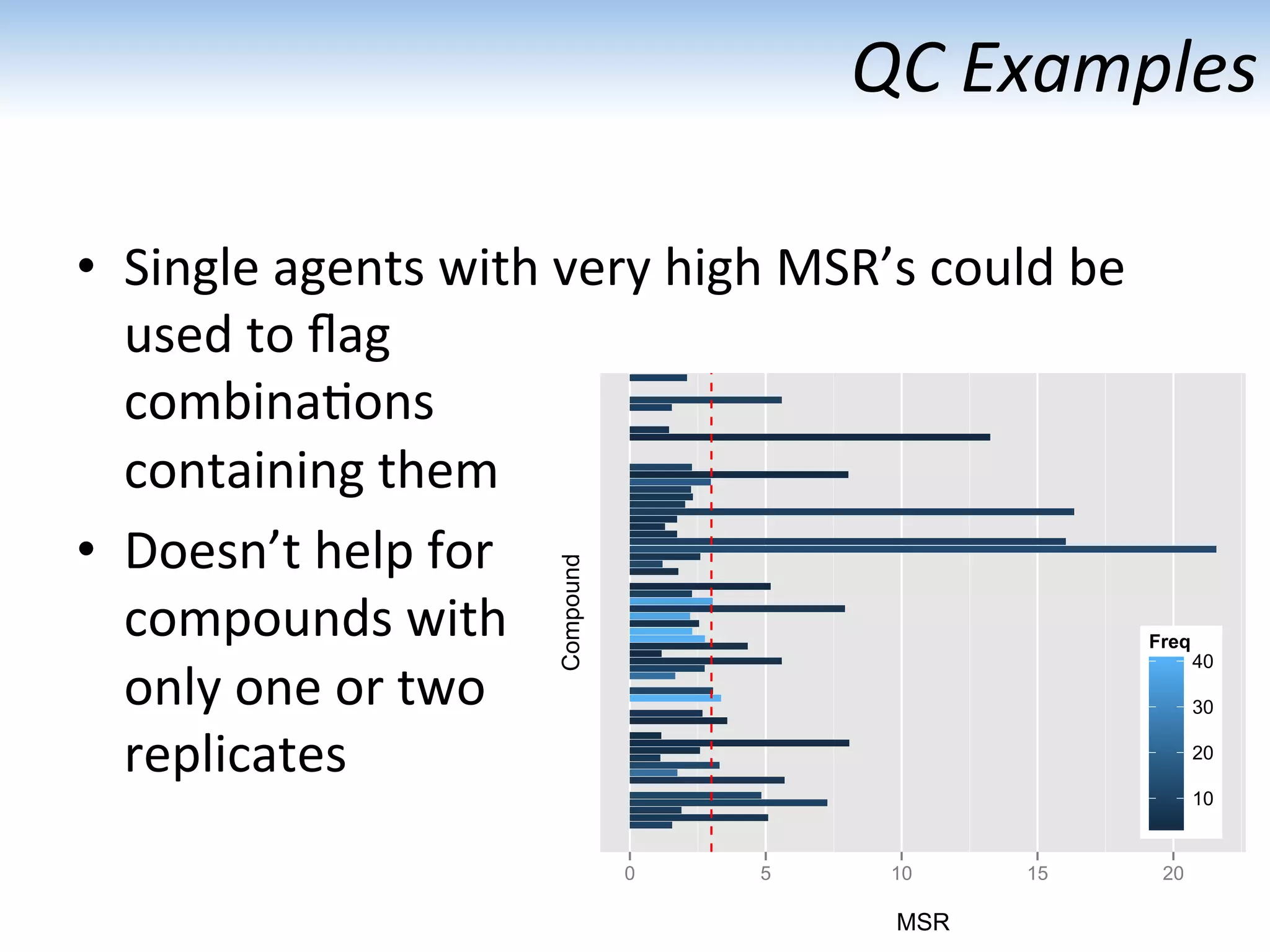 0 5 10 15 20
MSR
Compound
10
20
30
40
Freq
QC	
  Examples	
  
•  Single	
  agents	
  with	
  very	
  high	
  MSR’s	
  could	
  be	
  
used	
  to	
  ﬂag	
  	
  
combina:ons	
  	
  
containing	
  them	
  
•  Doesn’t	
  help	
  for	
  	
  
compounds	
  with	
  	
  
only	
  one	
  or	
  two	
  	
  
replicates	
  
 