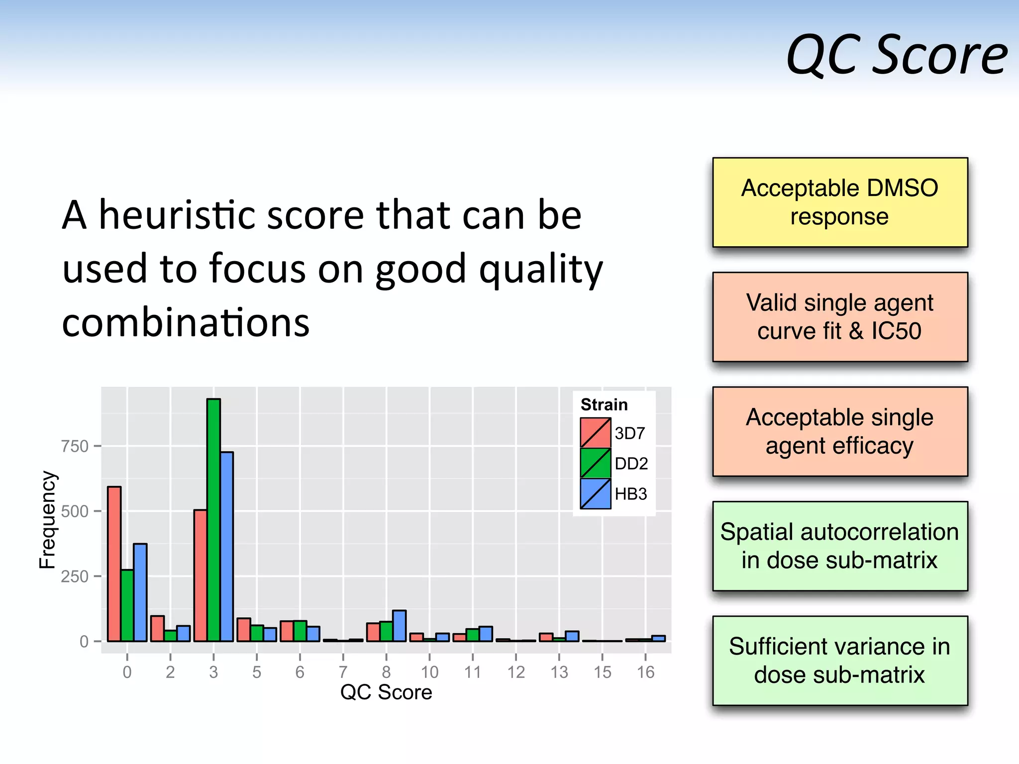 QC	
  Score	
  
A	
  heuris:c	
  score	
  that	
  can	
  be	
  
used	
  to	
  focus	
  on	
  good	
  quality	
  
combina:ons	
  
Acceptable DMSO
response
Valid single agent
curve ﬁt & IC50
Sufﬁcient variance in
dose sub-matrix
Spatial autocorrelation
in dose sub-matrix
Acceptable single
agent efﬁcacy
0
250
500
750
0 2 3 5 6 7 8 10 11 12 13 15 16
QC Score
Frequency
Strain
3D7
DD2
HB3
 