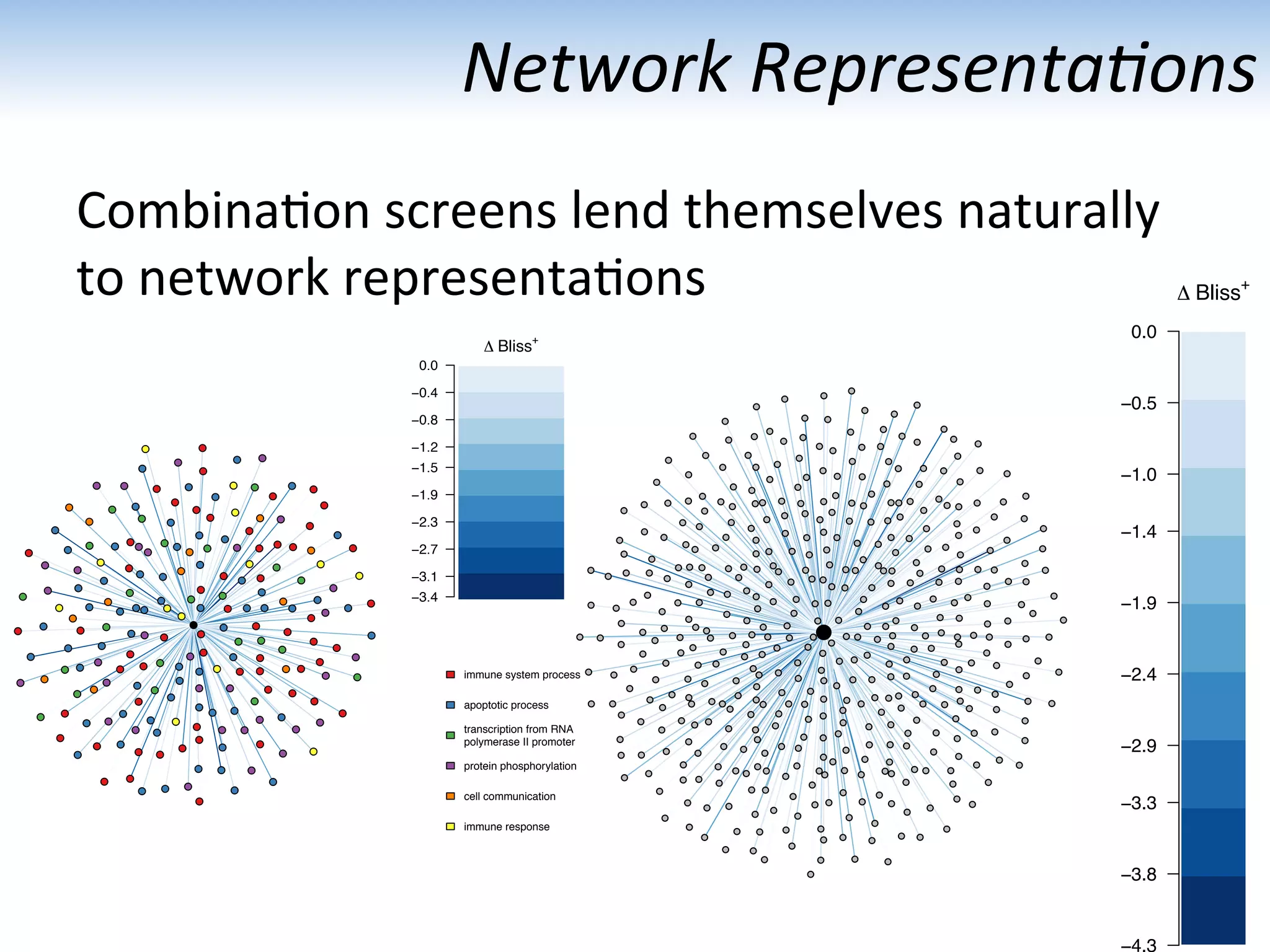 Network	
  Representa1ons	
  
Combina:on	
  screens	
  lend	
  themselves	
  naturally	
  
to	
  network	
  representa:ons	
  
	
  
	
  
	
  
	
  
	
  
	
  
	
  
	
  
	
  
●
●
●
●
●
●
●●
●
●
●
●
●
●
●
●
●
●
●
●
●
●
●
●
●
●
●
●
●
●
●
●
●
●
●
●
●
●
●
●
●
● ●
●
●
●
●
●
●
●
● ●
●
●
●
●
●
●
●
●
●
●
●
●
●
●
●
●
●●
●
●
●
●
●
●
●
●
●
●
●
●
●
●
●
●
●
●
●
●
●
●
●
●
●
●
●
●
●
●
●
●
●
●
●
●
●
●
●
●
●
●
●
●
●
●
●
●
●
●
●
●
●
●
●
●
●
●
●
●
●
●
●
●
●
●
●
●
●
●
●
●
●
●
●
●
●
●
●
●
●
●
●
●
●
●
●
●
●
●
●
●
●
●
●
●
●
●
●
●
●
●
●
●
●
●
●
●
●
● ●
●
●
●
●
●
●
●
●
●
●
●
●
●
●
●
●
●
●
●
●
●
●
●
●
●
●
●
●
●
●
●
●
●
●
●
●
●
●
●
●
● ●
●
●
●
●
●
●
●
●
●
●
●
●
●
●
●
● ●
●
●
●
●
●
●
●
●
●
●
●
●
●
●
●
●●
●
●
●
●
●
●
●
●
●
●
●
●
●
●
●
●
●
●
●
●
●
●
●
●
●
●
●
●
●
●
●
●
●
●
●
●
●
●
●
●
●
●
●
● ●
●
●
●
●
●
●
●
●
●
●
●
●
●
●
●
●
●
●
●
●
●
●
●
●
●
●
●
●
●
●
●
●
●
●
●
●●
●
●
●
●
●
●
●
●
●
●
●
●
●
●
●
●
●
●
●
●
●
●
●
●
●
●
●
●
●
●
●
●
●
●
●
●
●
●
●
●
●
●
●
●
●
●
●
●
●
●
●
●
●
●
●
●
●
●
●
●
●
●
●
●
●
●
●
●
●
●
●
●
●
●
●
●
●
●
●
●
●
●
●
●
●
●
●
●
●
●●
● ●
●
●
●
●
●
●
●
●
●
●
●●
●
●
●
●
●
●
●
●
●
●
●
●
●
●●
●
●
●●
●
●
●
∆ Bliss+
−4.3
−3.8
−3.3
−2.9
−2.4
−1.9
−1.4
−1.0
−0.5
0.0
●
●
●
●
●
●
●
●
●
●
●
●
●
● ●
●
●●
●
●●
●
●
●
●
●
●
●
●
●
●
●
●
●
●
●
●
●
●
●
●
●
●
●
●
●
●
●
●●
●
●
●
●
●
●
●
●
●
●
●
●
●
●
●
●
●
●
●
●
●
●
●
●
●
●
●
●
●
●
●
●
●
●
●
●
●
● ●
●
●
●
●
●
●
●
●
● ●
●
●
●
●
●
●
●
●
●
●
●
●
●
●
●
●
●
●
●
●
●
●
●
●
●
●
●
●
●
●
●
●
●
●
●
●
●
●
●
●
●
●
●
●
●
●
●
●
●
●
●
●
●
●
●
●
●
●
●
●●
●
●
●
●
●
●
●
●
●
●
●
●
●
●
●
●
●
●
●
●
●
● ●
●
●
●
●
●
●
●
●
●
●
●●
●
●
●
●
●
●
●
∆ Bliss+
−3.4
−3.1
−2.7
−2.3
−1.9
−1.5
−1.2
−0.8
−0.4
0.0
immune system process
apoptotic process
transcription from RNA
polymerase II promoter
protein phosphorylation
cell communication
immune response
 
