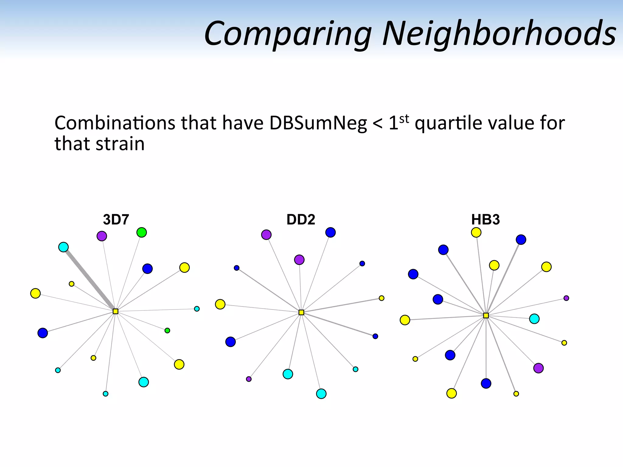 Comparing	
  Neighborhoods	
  
Combina:ons	
  that	
  have	
  DBSumNeg	
  <	
  1st	
  quar:le	
  value	
  for	
  
that	
  strain	
  
3D7 DD2 HB3
 