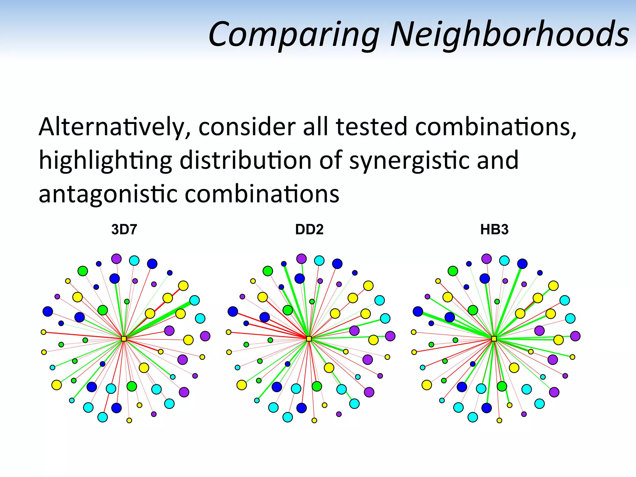 Comparing	
  Neighborhoods	
  
Alterna:vely,	
  consider	
  all	
  tested	
  combina:ons,	
  
highligh:ng	
  distribu:on	
  of	
  synergis:c	
  and	
  
antagonis:c	
  combina:ons	
  
3D7 DD2 HB3
 