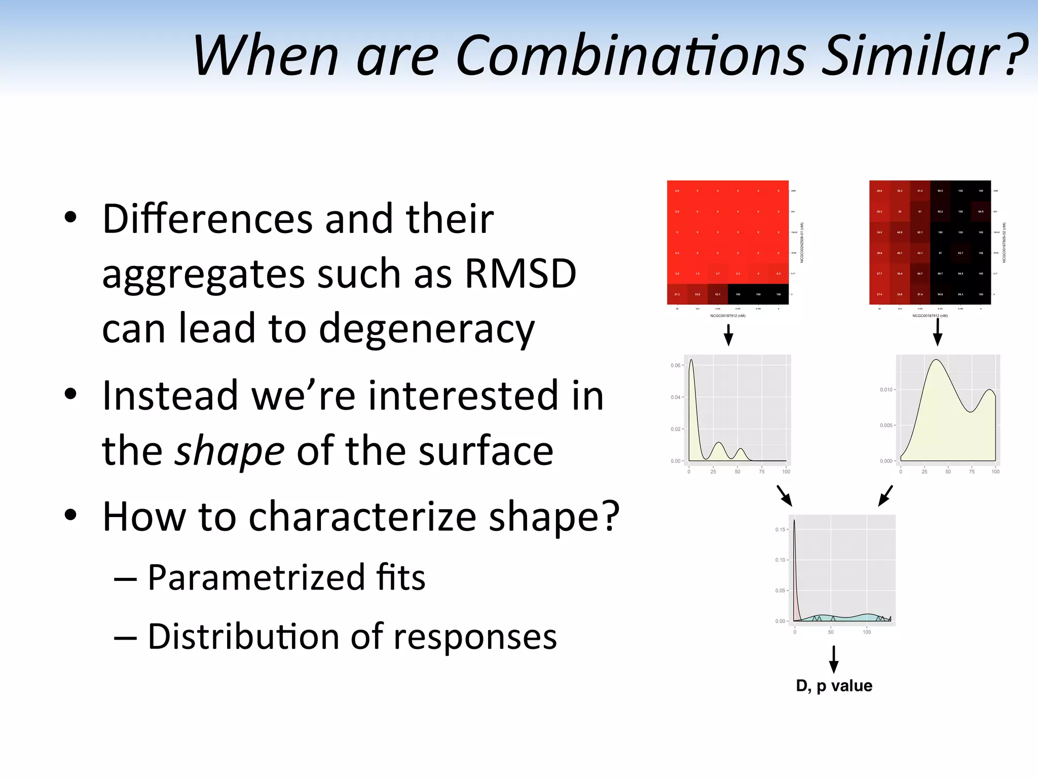 When	
  are	
  Combina1ons	
  Similar?	
  
•  Diﬀerences	
  and	
  their	
  
aggregates	
  such	
  as	
  RMSD	
  
can	
  lead	
  to	
  degeneracy	
  
•  Instead	
  we’re	
  interested	
  in	
  
the	
  shape	
  of	
  the	
  surface	
  
•  How	
  to	
  characterize	
  shape?	
  
– Parametrized	
  ﬁts	
  
– Distribu:on	
  of	
  responses	
  
0.000
0.005
0.010
0 25 50 75 100
0.00
0.02
0.04
0.06
0 25 50 75 100
0.00
0.05
0.10
0.15
0 50 100
D, p value
 