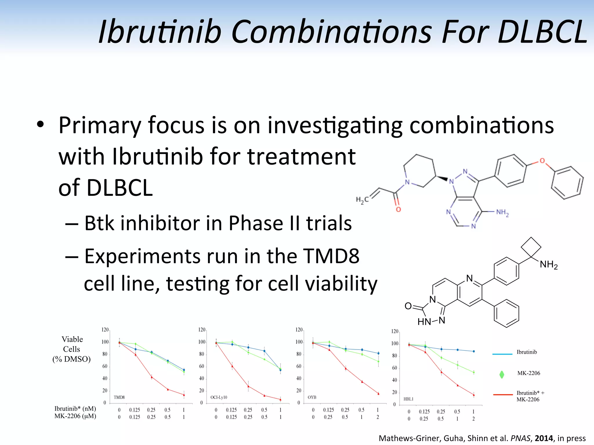 Ibru1nib	
  Combina1ons	
  For	
  DLBCL	
  
•  Primary	
  focus	
  is	
  on	
  inves:ga:ng	
  combina:ons	
  
with	
  Ibru:nib	
  for	
  treatment	
  
of	
  DLBCL	
  
– Btk	
  inhibitor	
  in	
  Phase	
  II	
  trials	
  
– Experiments	
  run	
  in	
  the	
  TMD8	
  	
  
cell	
  line,	
  tes:ng	
  for	
  cell	
  viability	
  	
  
Mathews-­‐Griner,	
  Guha,	
  Shinn	
  et	
  al.	
  PNAS,	
  2014,	
  in	
  press	
  
Viable
Cells
(% DMSO)
Ibrutinib* (nM)
MK-2206 (µM)
Ibrutinib
MK-2206
Ibrutinib* +
MK-2206
 