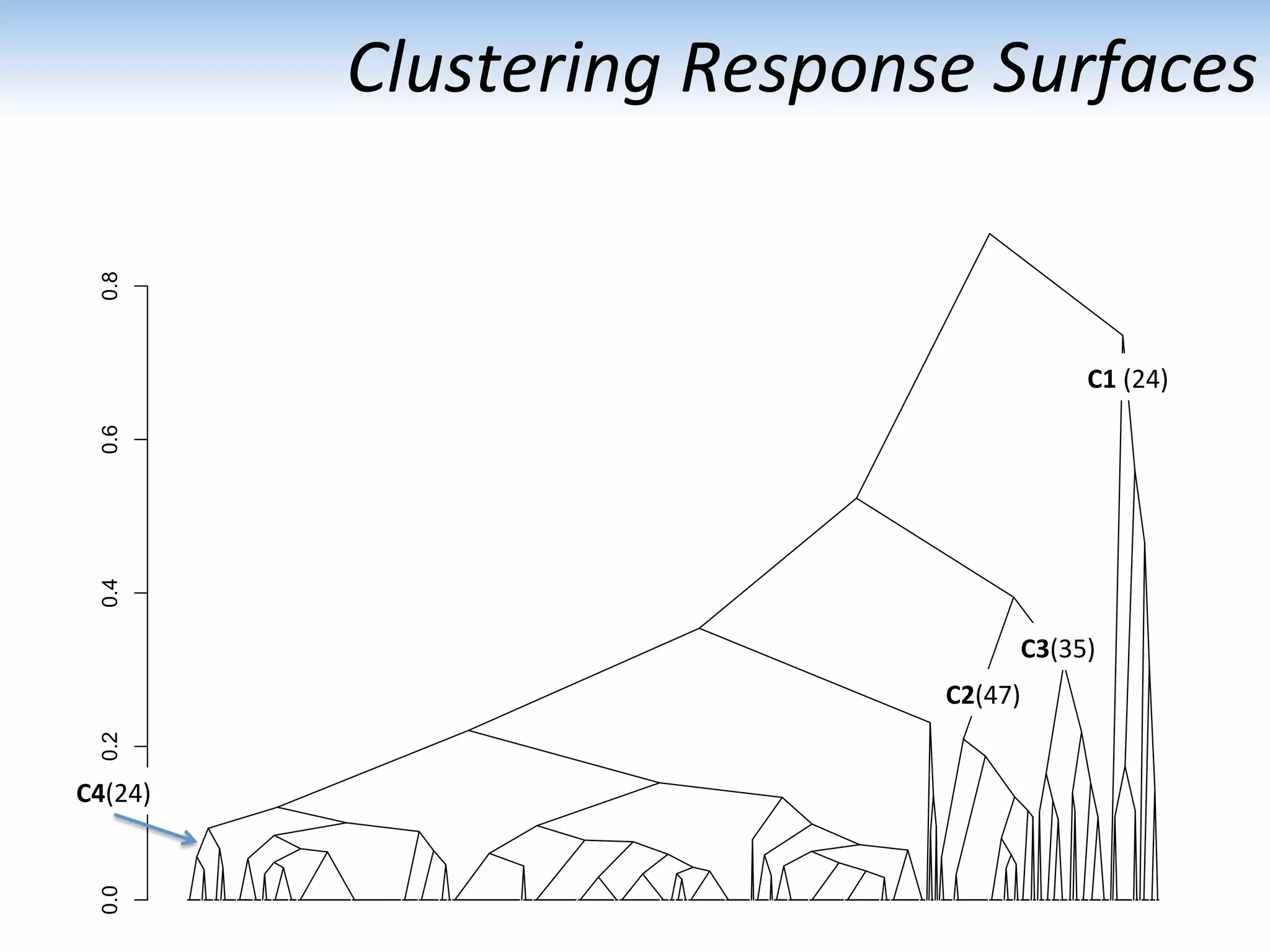 Clustering	
  Response	
  Surfaces	
  0.00.20.40.60.8
C1	
  (24)	
  
C2(47)	
  
C3(35)	
  
C4(24)	
  
 