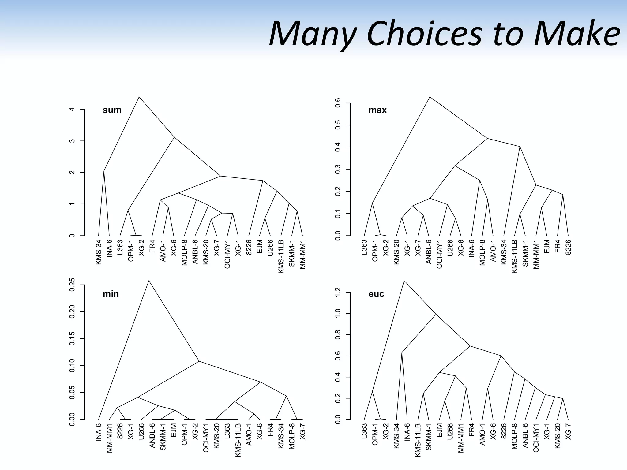 Many	
  Choices	
  to	
  Make	
  
01234
KMS-34
INA-6
L363
OPM-1
XG-2
FR4
AMO-1
XG-6
MOLP-8
ANBL-6
KMS-20
XG-7
OCI-MY1
XG-1
8226
EJM
U266
KMS-11LB
SKMM-1
MM-MM1
sum
0.00.10.20.30.40.50.6
L363
OPM-1
XG-2
KMS-20
XG-1
XG-7
ANBL-6
OCI-MY1
U266
XG-6
INA-6
MOLP-8
AMO-1
KMS-34
KMS-11LB
SKMM-1
MM-MM1
EJM
FR4
8226
max
0.000.050.100.150.200.25
INA-6
MM-MM1
8226
XG-1
U266
ANBL-6
SKMM-1
EJM
OPM-1
XG-2
OCI-MY1
KMS-20
L363
KMS-11LB
AMO-1
XG-6
FR4
KMS-34
MOLP-8
XG-7
min
0.00.20.40.60.81.01.2
L363
OPM-1
XG-2
KMS-34
INA-6
KMS-11LB
SKMM-1
EJM
U266
MM-MM1
FR4
AMO-1
XG-6
8226
MOLP-8
ANBL-6
OCI-MY1
XG-1
KMS-20
XG-7
euc
 