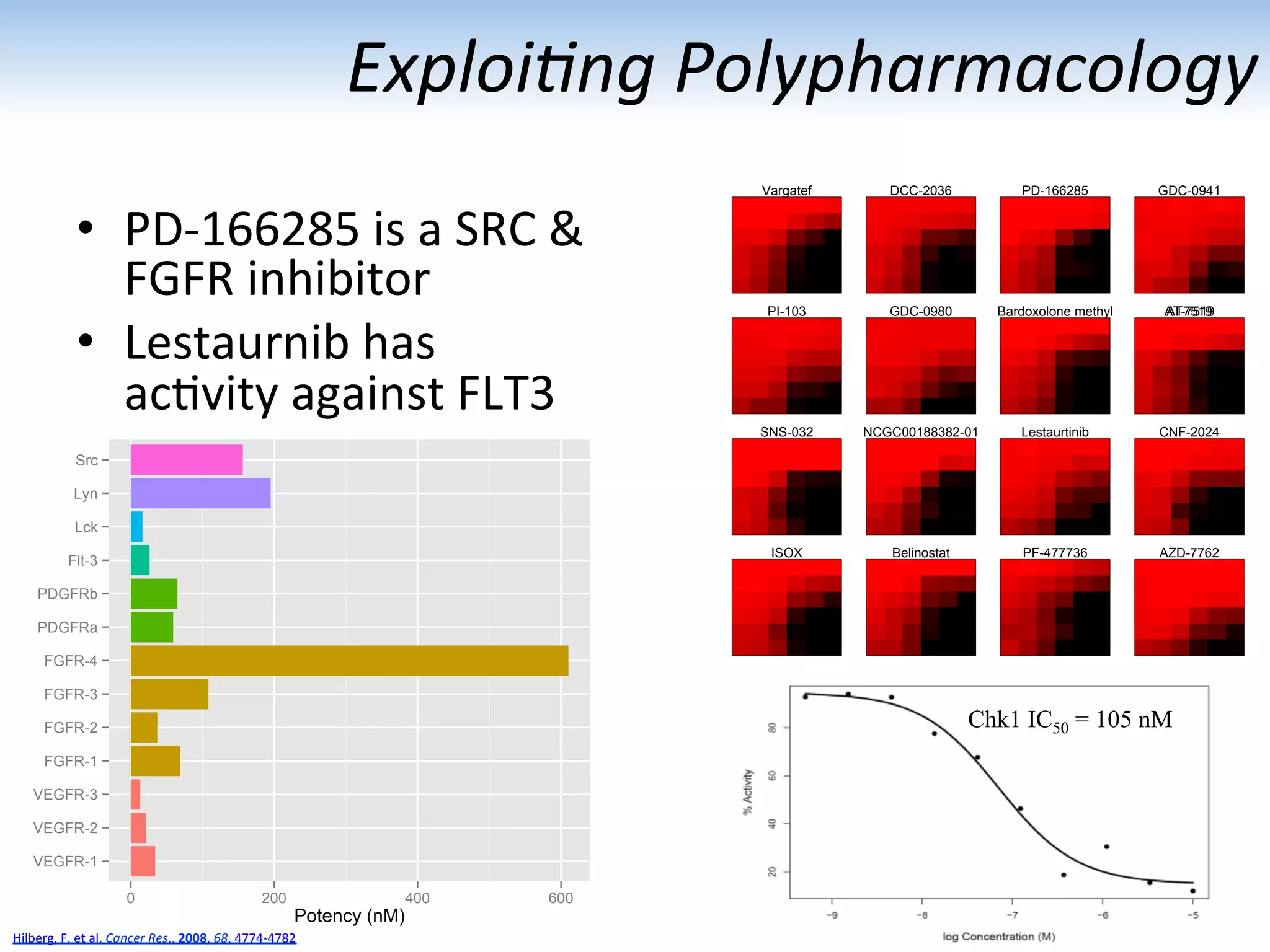 Exploi1ng	
  Polypharmacology	
  
•  PD-­‐166285	
  is	
  a	
  SRC	
  &	
  
FGFR	
  inhibitor	
  
•  Lestaurnib	
  has	
  	
  
ac:vity	
  against	
  FLT3	
  
Vargatef DCC-2036 PD-166285 GDC-0941
PI-103 GDC-0980 Bardoxolone methyl AT-7519AT7519
SNS-032 NCGC00188382-01 Lestaurtinib CNF-2024
ISOX Belinostat PF-477736 AZD-7762
Chk1 IC50 = 105 nM
VEGFR-1
VEGFR-2
VEGFR-3
FGFR-1
FGFR-2
FGFR-3
FGFR-4
PDGFRa
PDGFRb
Flt-3
Lck
Lyn
Src
0 200 400 600
Potency (nM)
Hilberg,	
  F.	
  et	
  al,	
  Cancer	
  Res.,	
  2008,	
  68,	
  4774-­‐4782	
  
 
