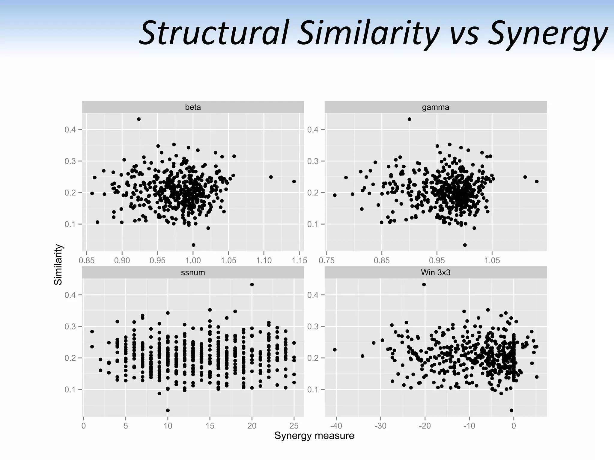Structural	
  Similarity	
  vs	
  Synergy	
  
beta gamma
ssnum Win 3x3
0.1
0.2
0.3
0.4
0.1
0.2
0.3
0.4
0.1
0.2
0.3
0.4
0.1
0.2
0.3
0.4
0.85 0.90 0.95 1.00 1.05 1.10 1.15 0.75 0.85 0.95 1.05
0 5 10 15 20 25 -40 -30 -20 -10 0
Synergy measure
Similarity
 