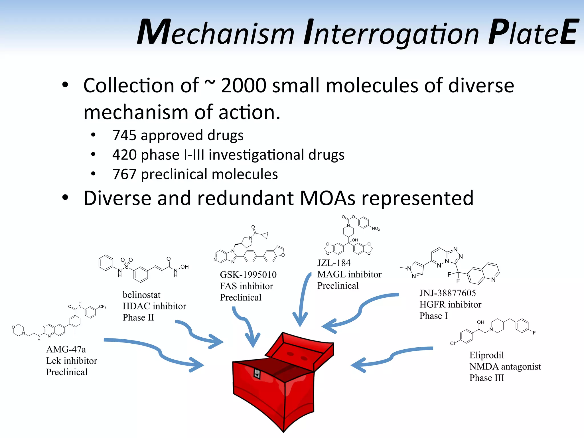 Mechanism	
  Interroga1on	
  PlateE	
  
•  Collec:on	
  of	
  ~	
  2000	
  small	
  molecules	
  of	
  diverse	
  
mechanism	
  of	
  ac:on.	
  
•  745	
  approved	
  drugs	
  	
  
•  420	
  phase	
  I-­‐III	
  inves:ga:onal	
  drugs	
  	
  
•  767	
  preclinical	
  molecules	
  
•  Diverse	
  and	
  redundant	
  MOAs	
  represented	
  
AMG-47a
Lck inhibitor
Preclinical
belinostat
HDAC inhibitor
Phase II
Eliprodil
NMDA antagonist
Phase III
JNJ-38877605
HGFR inhibitor
Phase I
JZL-184
MAGL inhibitor
Preclinical
GSK-1995010
FAS inhibitor
Preclinical
 
