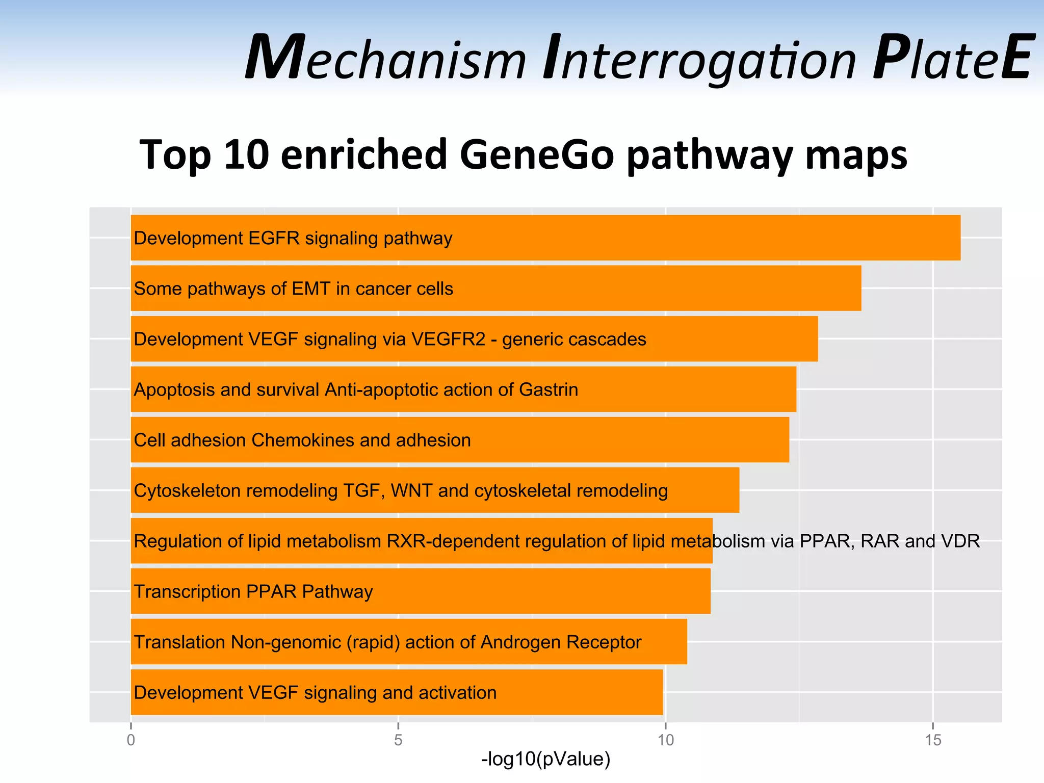 Development VEGF signaling and activation
Translation Non-genomic (rapid) action of Androgen Receptor
Transcription PPAR Pathway
Regulation of lipid metabolism RXR-dependent regulation of lipid metabolism via PPAR, RAR and VDR
Cytoskeleton remodeling TGF, WNT and cytoskeletal remodeling
Cell adhesion Chemokines and adhesion
Apoptosis and survival Anti-apoptotic action of Gastrin
Development VEGF signaling via VEGFR2 - generic cascades
Some pathways of EMT in cancer cells
Development EGFR signaling pathway
0 5 10 15
-log10(pValue)
Mechanism	
  Interroga1on	
  PlateE	
  
Top	
  10	
  enriched	
  GeneGo	
  pathway	
  maps	
  
 