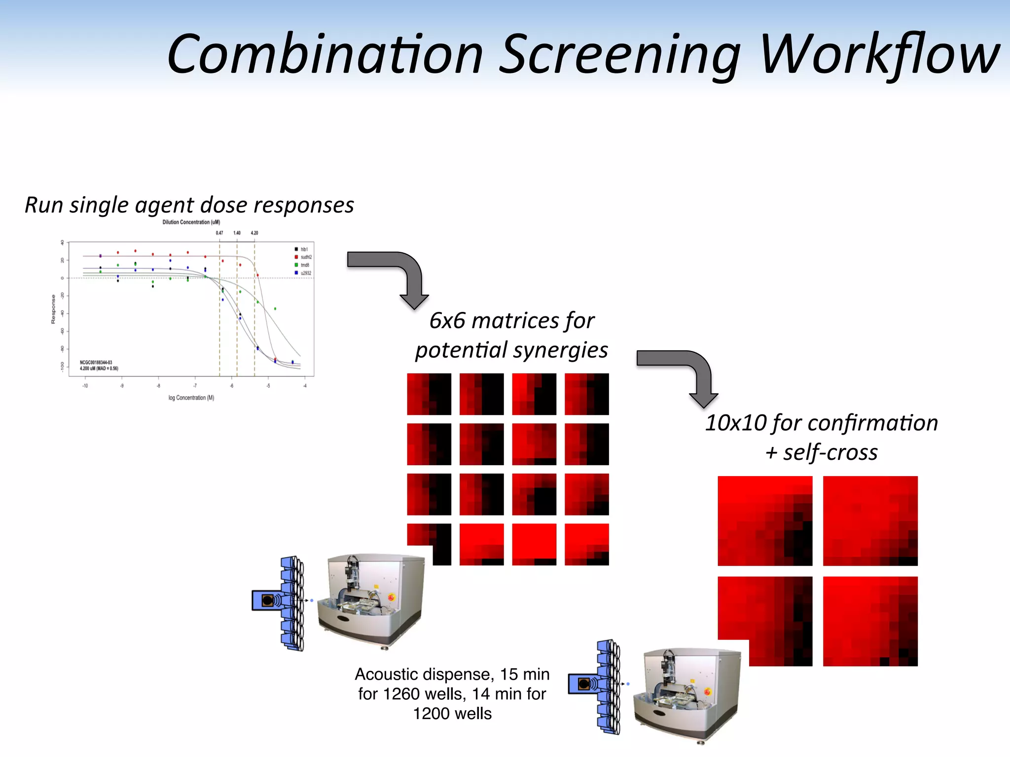 Combina1on	
  Screening	
  Workﬂow	
  
Run	
  single	
  agent	
  dose	
  responses	
  
6x6	
  matrices	
  for	
  	
  
poten1al	
  synergies	
  
10x10	
  for	
  conﬁrma1on	
  
+	
  self-­‐cross	
  
Acoustic dispense, 15 min
for 1260 wells, 14 min for
1200 wells"
 