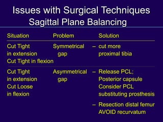 Issues with Surgical Techniques
Sagittal Plane Balancing
Situation Problem Solution
Cut Tight Symmetrical – cut more
in extension gap proximal tibia
Cut Tight in flexion
Cut Tight Asymmetrical – Release PCL;
in extension gap Posterior capsule
Cut Loose Consider PCL
in flexion substituting prosthesis
– Resection distal femur
AVOID recurvatum
 