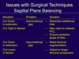 Issues with Surgical Techniques
Sagittal Plane Balancing
Situation Problem Solution
Cut Good Asymmetrical – Resection additional
in extension gap tibia
Cut Tight in flexion – May need to release
PCL
– Ensure posterior
slope of tibia
Cut Good Asymmetrical – Need femoral
in extension gap augmentation
Cut Loose – Adjust to larger
in flexion femoral component
 