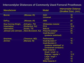 Intercondylar Distances of Commonly Used Femoral Prostheses
Biomet, (Warsaw, IN) AGC 18
Universal 18
DePuy, (Warsaw, IN) AMK 20
Dow Corning Wright, (Arlington, TN) Whitesides modular 20
Howmedica, (Rutherford, NJ) PCA 18.5
Intermedics, (Austin, TX) Natural 14
Johnson and Johnson, (New Brunswick, NJ) Press-fit condylar 20
Insall-Burstein* 15
(posterior stabilized)
Kirschner, (Timonium, MD) Performance 14
Zimmer, (Warsaw, IN) Insall-Burstein I* 16
Insall-Burstein II 15
(posterior stabilized* or
constrained condylar†)
Miller-Galante I
Small / small + ‡ 11
Regular / regular + 12.5
Large / large + 15
Large + + 18
Miller-Galante II 13
Manufacturer Model
Intercondylar Distance
(Smallest Size) (mm)
 
