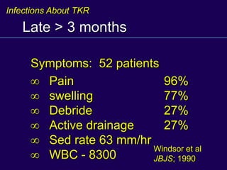 Late > 3 months
Symptoms: 52 patients
 Pain 96%
 swelling 77%
 Debride 27%
 Active drainage 27%
 Sed rate 63 mm/hr
 WBC - 8300
Windsor et al
JBJS; 1990
Infections About TKR
 