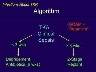 Algorithm
TKA
Clinical
Sepsis
(GRAM +
Organism)
< 3 wks > 3 wks
Debridement
Antibiotics (6 wks)
2-Stage
Replant
Infections About TKR
 