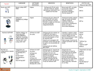 *opcional COSTOS USD Shop.com Sept 2007 BENEFICIOS SERVICIOS SOFTWARE ADICIONAL HARDWARE Configuración de  recepción de Internet WiFi en cada equipo. Configuración de la red Inalámbrica entre los discos duros de los equipos. Configuración del Servicio LogmeIn. Configuración del software de VoIP del servidor virtual de telefonía VoIP Configuración de la Antena con la señal WiFi del router y configuración del ATA con el servicio del proveedor virtual de telefonía VoIP. Asesoría en la escogencia del proveedor virtual VoIP que mas se ajuste a las necesidades del cliente.  Configuración del teléfono WiFi/VoIP* Configuración de la cámara IP con la señal WiFi del router para que pueda ser vista por Internet y cumpla sus funciones de envío de alarmas, independientemente Configuración IP del router para que todos los  equipos digitales que conforman la red cumplan sus funciones Software de VoIP Sin Costo Software de LogmeIn. Sin Costo. Software de conformación de red WiFi incluido en el sistema operativo Windows XP y Vista Software de VoIP. Sin costo. ninguno ninguno Computadora de penúltima generación con Windows XP o Vista. Portátil Idem* PDA Blackberry 8705* PDA HP iPaq 510* Teléfono Análogo con antena para WiFi Linksys WBP54G y Adaptador Voip/Línea análoga Linksys PAP2T Teléfono WiFi-VoIP Linksys WIP 330* CámaraI.P. Inalámbrica Linksys 54GC Router Linksys WRT 54GC: Red WiFi de computadoras y equipos digitales. Telefonía VoIP/WiFi Cámara IP WiFi Router para WiFi Computadora de mesa $650.oo Portátil* $530.oo PDA HP* $500.oo PDA Blackberry* $500.oo Integración de la información en todos los discos duros de los equipos que conforman la red. Conexión permanente a Internet de banda ancha. Recepción IP en cada equipo de: emisoras de radio, música, películas, televisión etc en línea. Antena $43.oo ATA $55.oo Teléfono fijo $8.oo Teléfono VoIP* $150.oo Llamadas a cualquier celular o fijo del mundo con tarifas muy por debajo de otros servicios similares por redes 3G o convencionales. Poder escoger el servicio de cualquier proveedor VoIP del mundo. Cámara $97.oo Visualización desde cualquier lugar del mundo utilizando cualquier equipo IP conectado a Internet.  Correo email o mensajes de alarma con video a direcciones designadas Router $60.oo Red privada WiFi, en donde  con una sola conexión a Internet se pueden aprovechar múltiples y diversos equipos IP. 