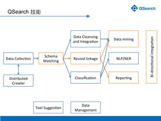 QSearch g
Schema	
 ?
Matching
Data	
 ?Collec'on
Distributed	
 ?
Crawler
Record	
 ?linkage
Data	
 ?Cleansing	
 ?
and	
 ?Integra'on	
 ?	
 ?
Classi?ca'on
Data	
 ?mining	
 ?
NLP/NER	
 ?
Repor'ng	
 ?
Bi-?\direc'onal	
 ?integra'on	
 ?	
 ?
Data	
 ?
Management	
 ?
Tool	
 ?Sugges'on	
 ?
 
