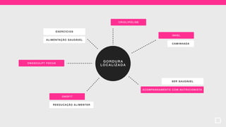 GORDURA
LOCALIZADA
ACOMPA NHA MENT O COM NUTR ICIONISTA
CRIOLIP ÓLI SE
EXERCÍCIOS
REEDUCAÇÃO ALI MENTAR
ONOFIT
ALIM ENTAÇÃO SAUDÁVEL
ONO SCULPT FOCUS
SER SAUDÁVEL
CAMINHADA
INVEL
 