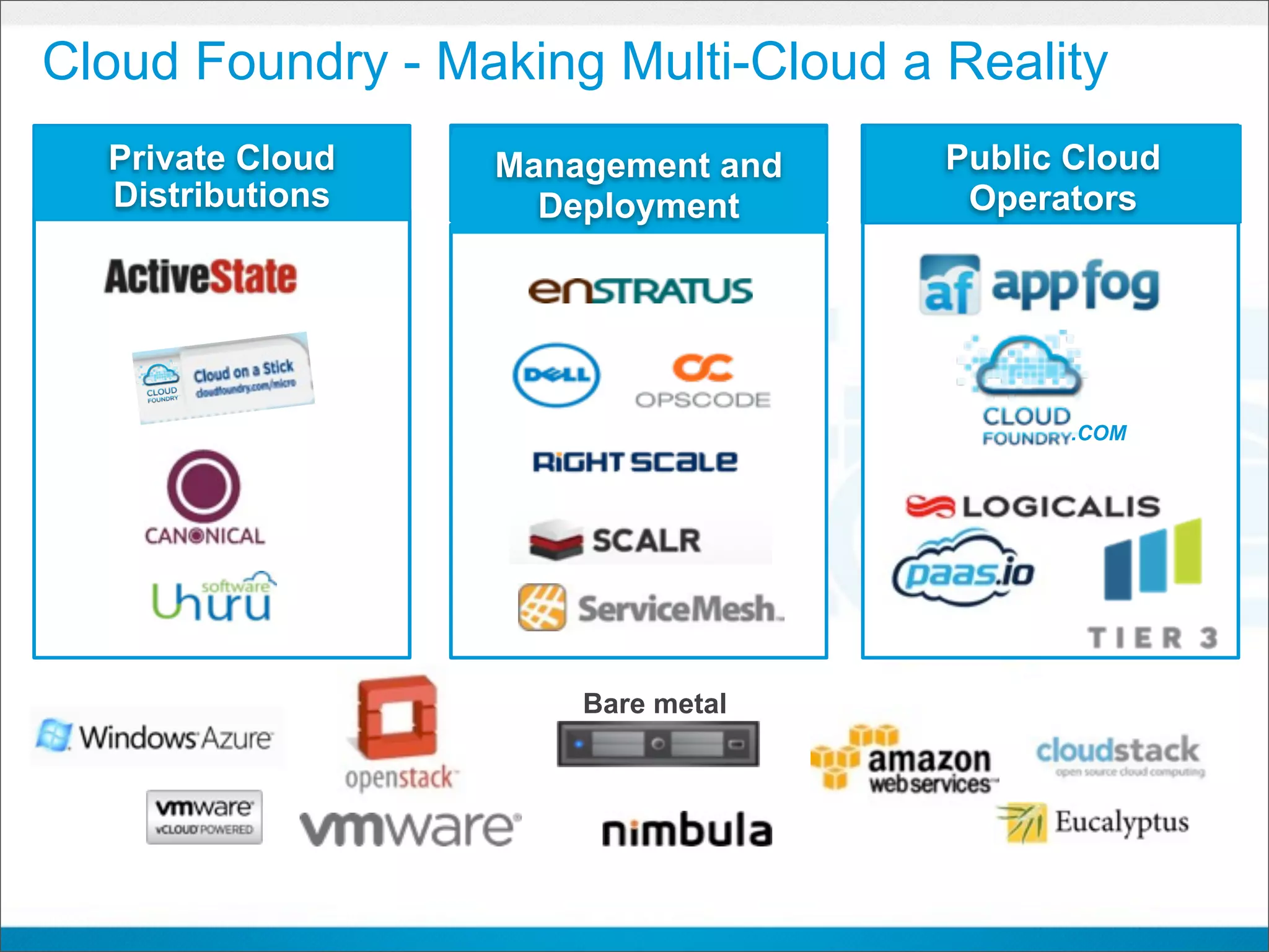 Cloud Foundry - Making Multi-Cloud a Reality
  Private Cloud   Management and     Public Cloud
  Distributions     Deployment        Operators




                                           .COM




                      Bare metal




                      CONFIDENTIAL
 