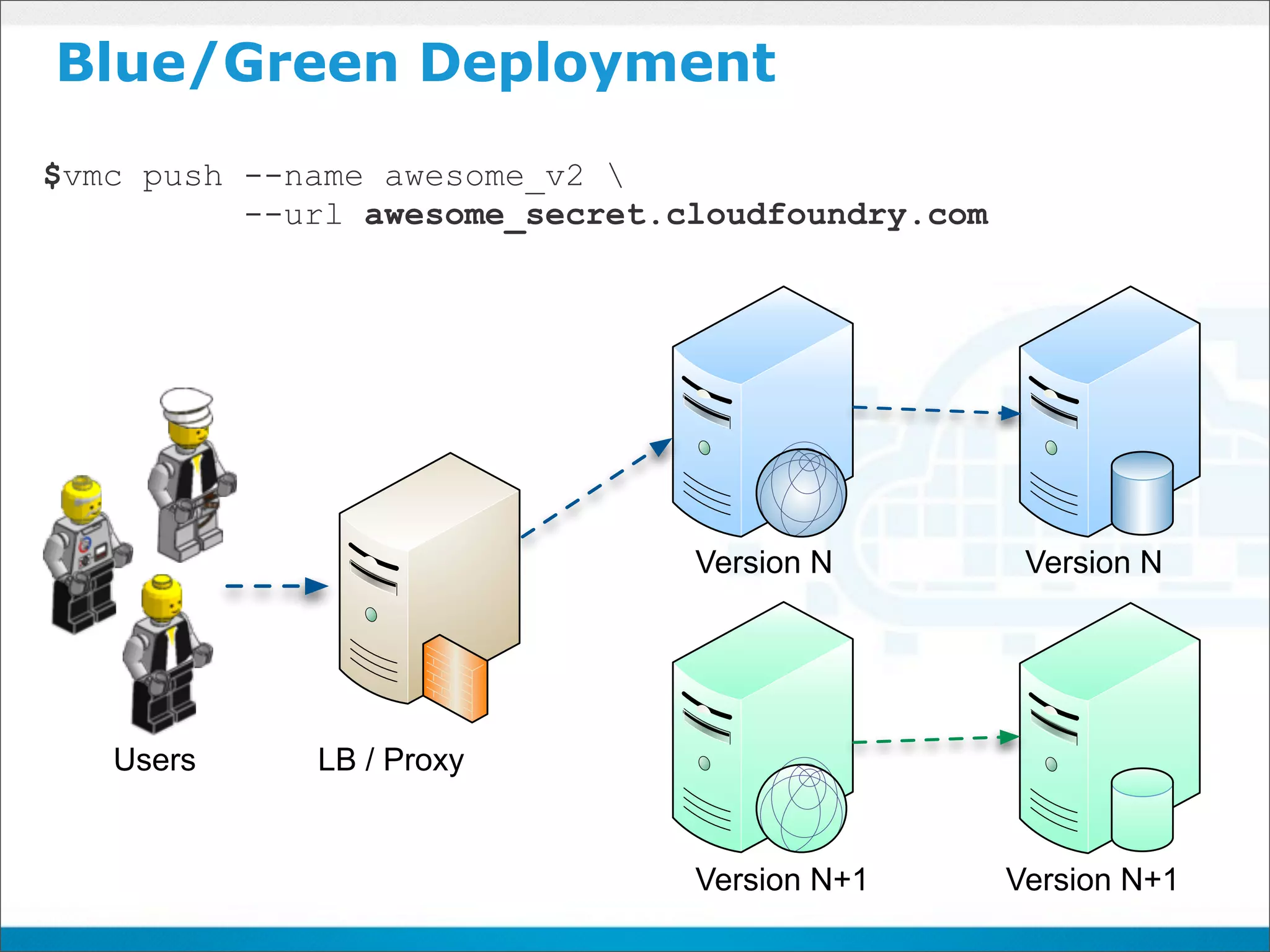 Blue/Green Deployment
$vmc push --name awesome_v2 
          --url awesome_secret.cloudfoundry.com




                                Version N          Version N




   Users     LB / Proxy


                                Version N+1       Version N+1
 