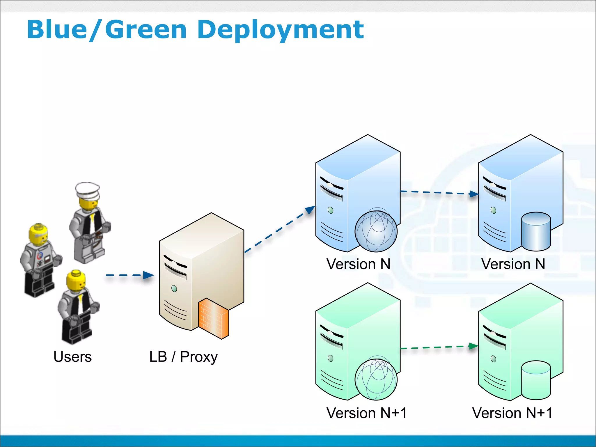 Blue/Green Deployment




                      Version N      Version N




 Users   LB / Proxy


                      Version N+1   Version N+1
 