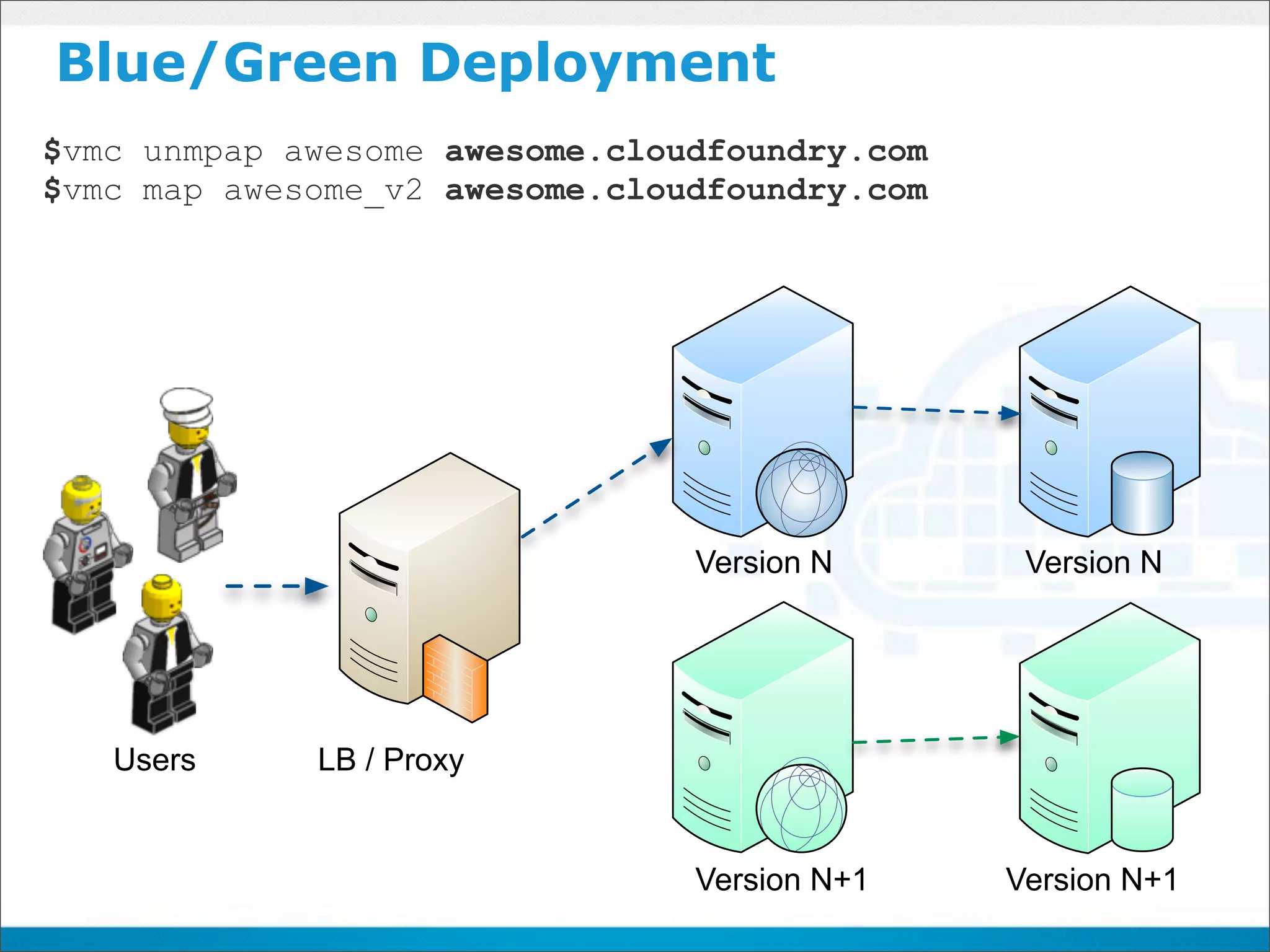 Blue/Green Deployment
$vmc unmpap awesome awesome.cloudfoundry.com
$vmc map awesome_v2 awesome.cloudfoundry.com




                                Version N       Version N




   Users     LB / Proxy


                                Version N+1    Version N+1
 