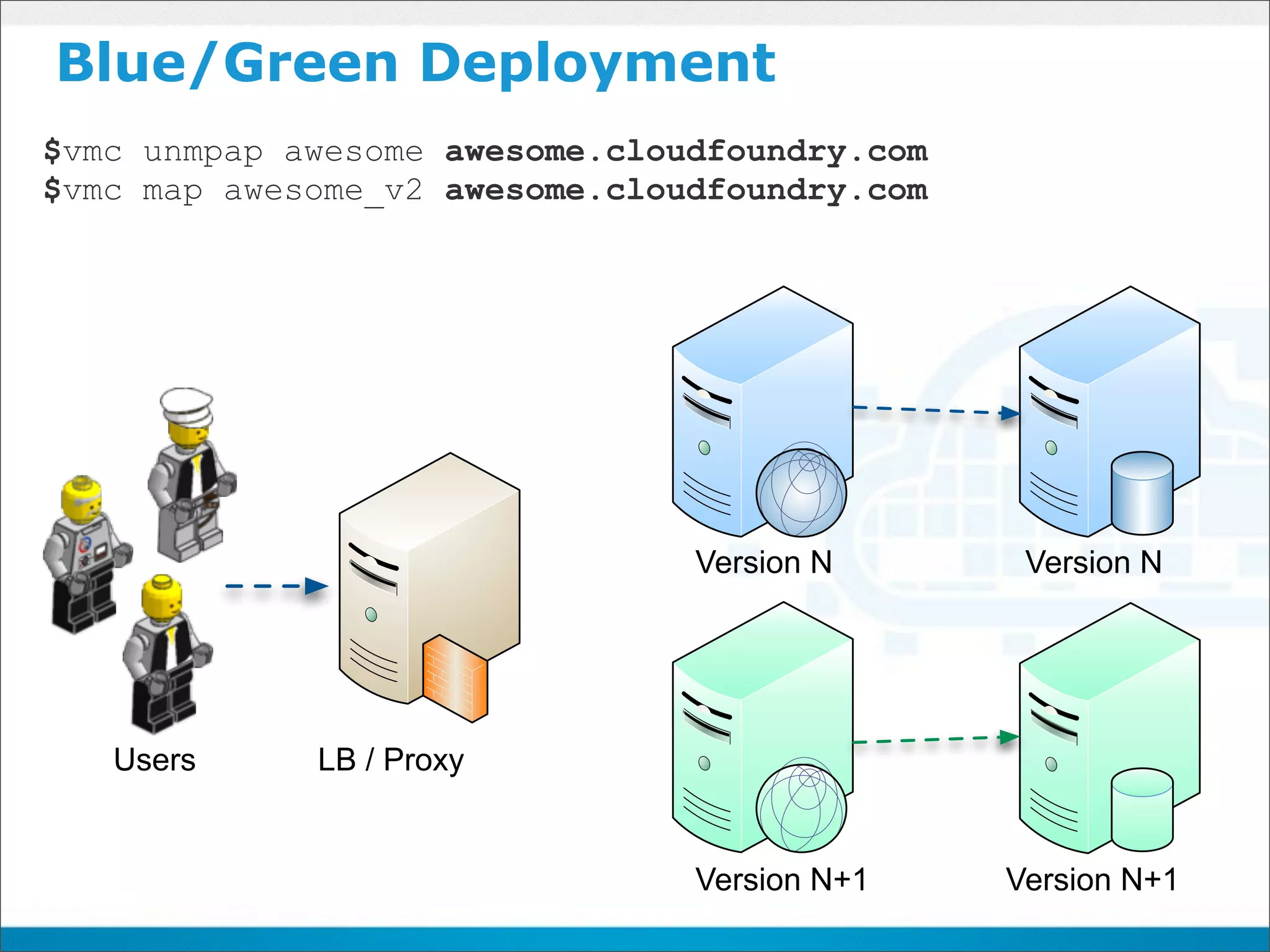 Blue/Green Deployment
$vmc unmpap awesome awesome.cloudfoundry.com
$vmc map awesome_v2 awesome.cloudfoundry.com




                                Version N       Version N




   Users     LB / Proxy


                                Version N+1    Version N+1
 