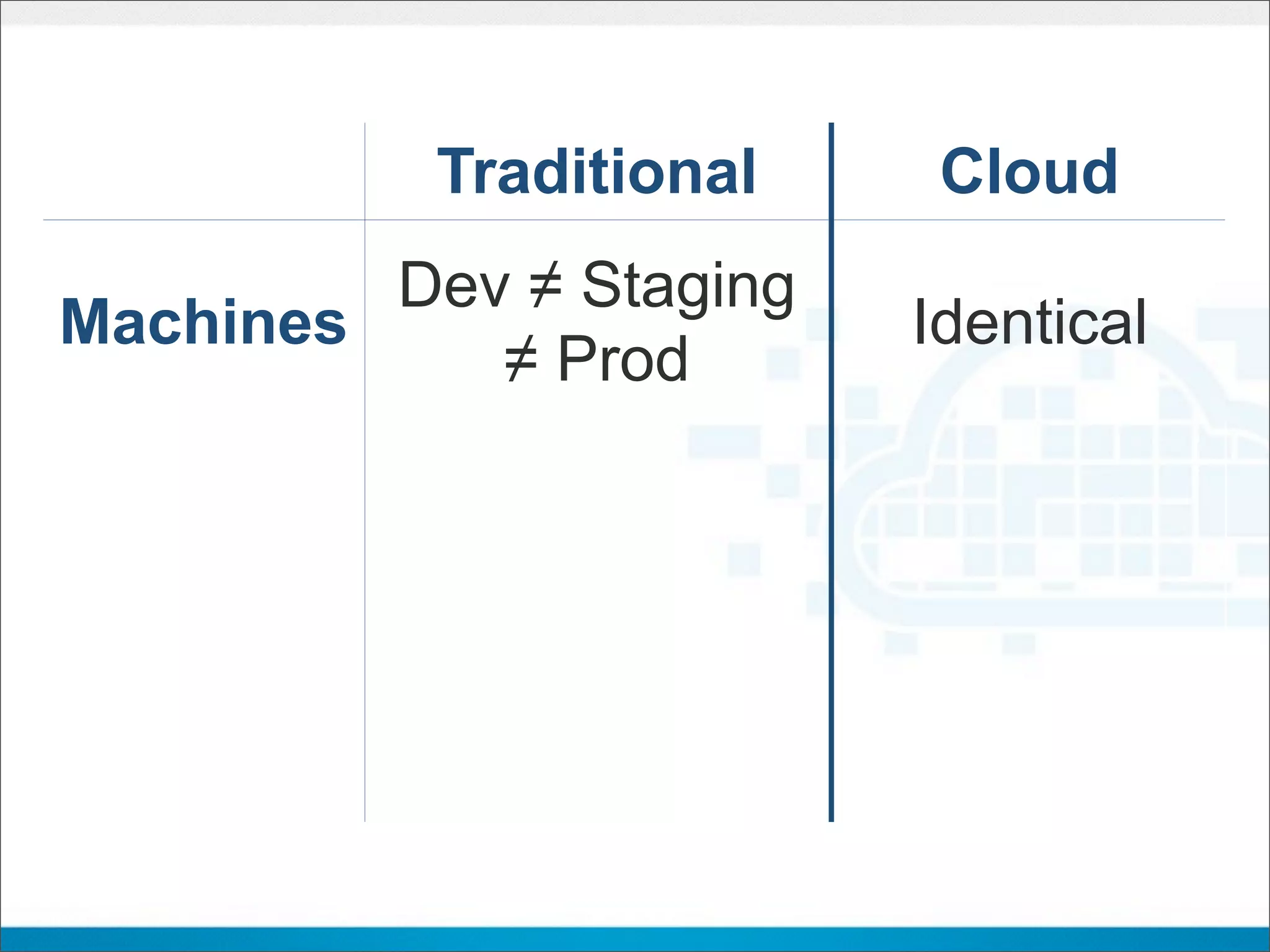 Traditional      Cloud
         Dev ≠ Staging
Machines                   Identical
            ≠ Prod
             Manual,
Process                   Automated
           inconsistent

 People    Dev ≠ Ops       Devops
 