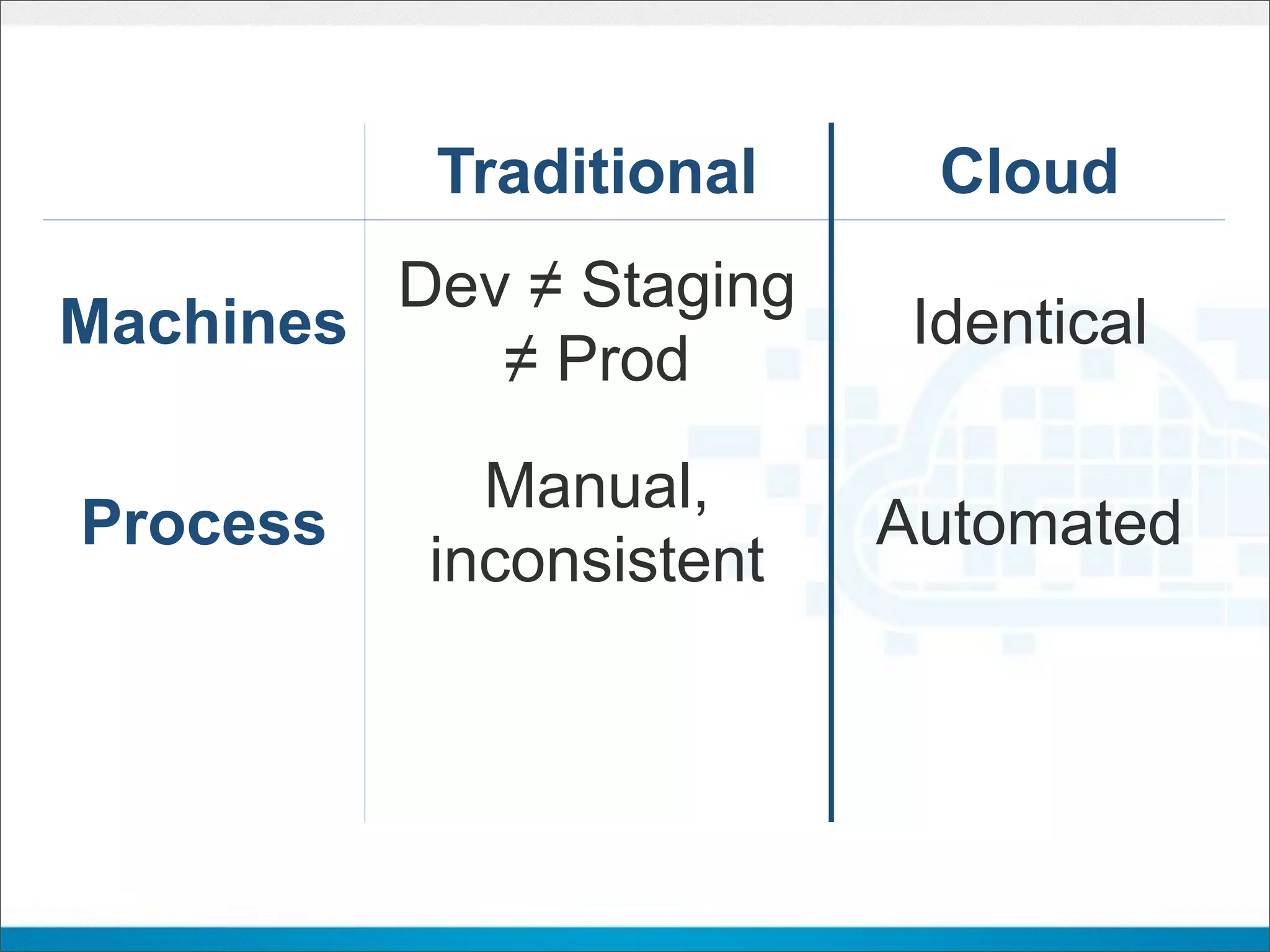 Traditional      Cloud
         Dev ≠ Staging
Machines                   Identical
            ≠ Prod
             Manual,
Process                   Automated
           inconsistent

 People    Dev ≠ Ops       Devops
 