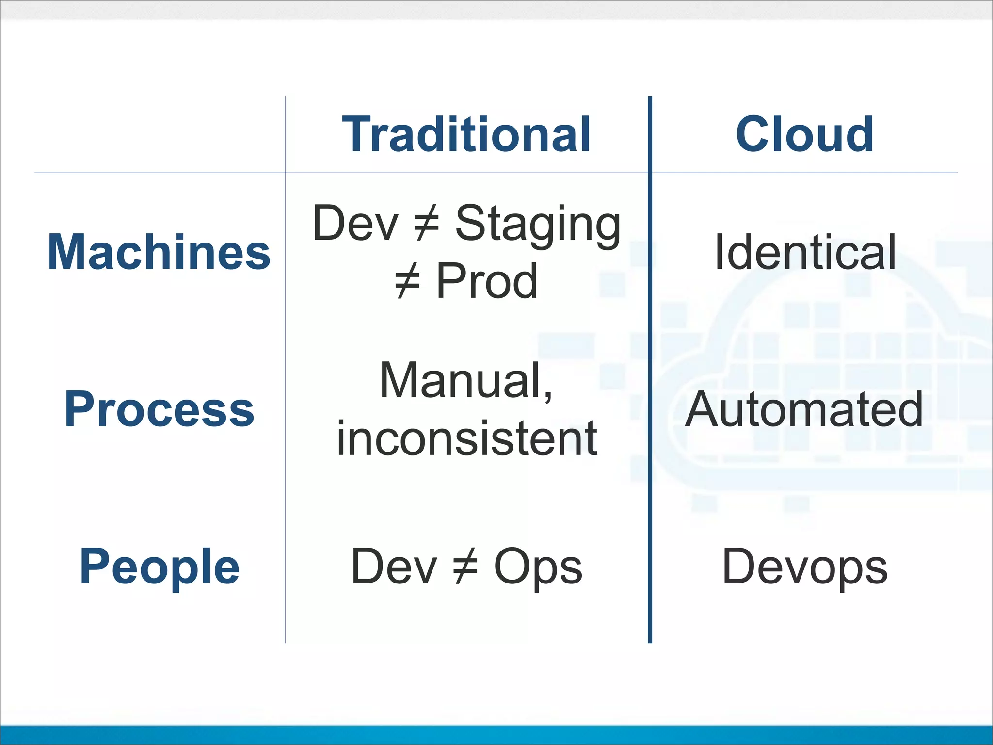 Traditional      Cloud
         Dev ≠ Staging
Machines                   Identical
            ≠ Prod
             Manual,
Process                   Automated
           inconsistent

 People    Dev ≠ Ops       Devops
 