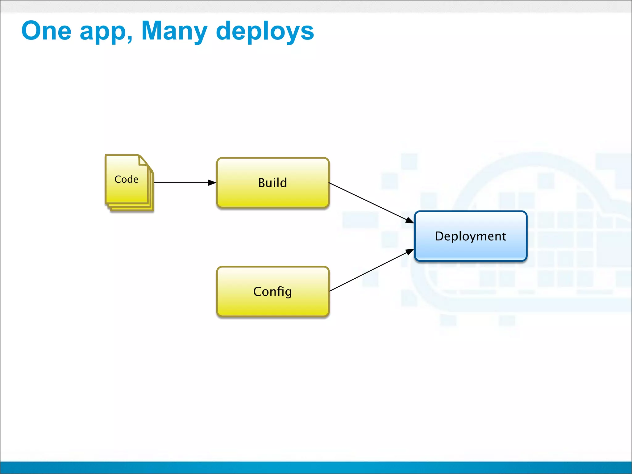 One app, Many deploys




      Code      Build



                        Deployment



                Conﬁg
 