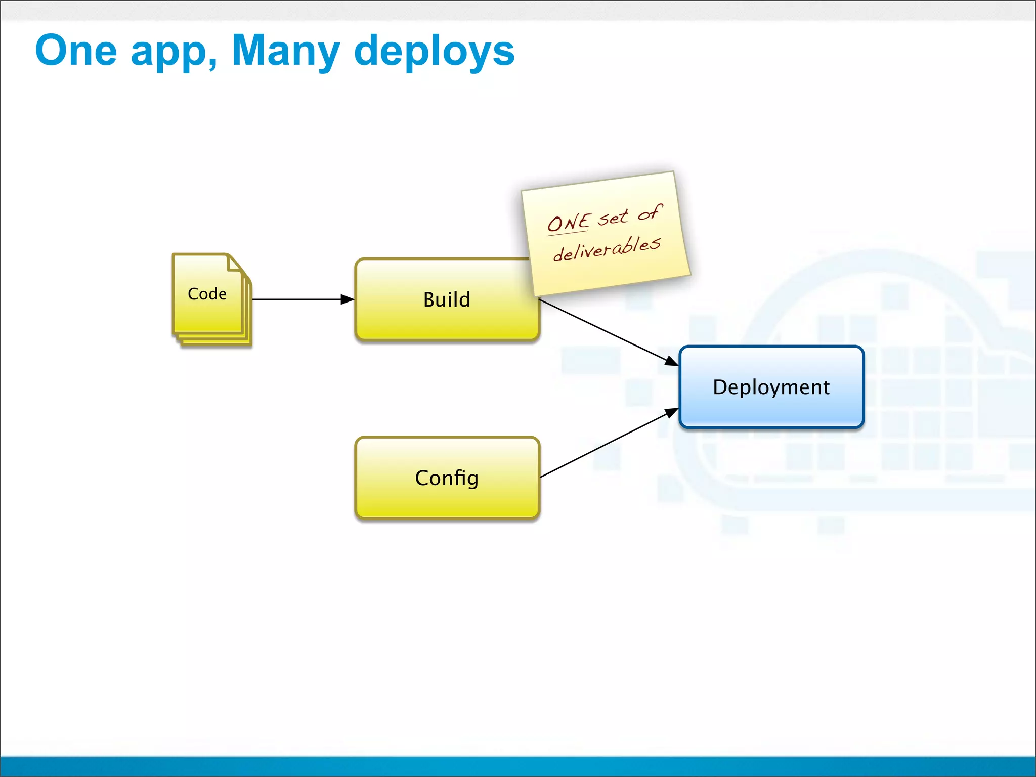 One app, Many deploys


                                   of
                        ONE set
                                  les
                        deliverab
      Code      Build



                                        Deployment



                Conﬁg
 