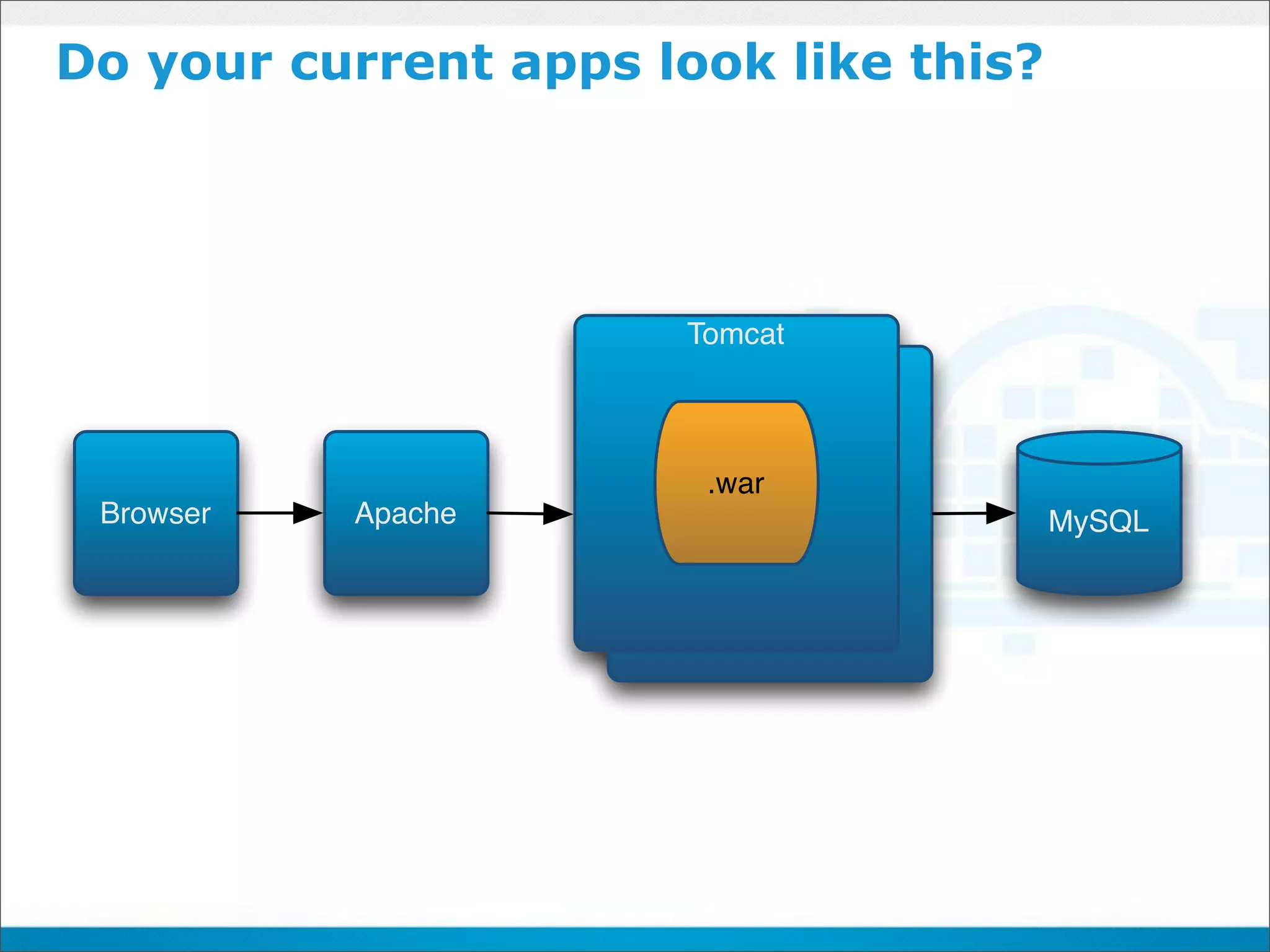 Do your current apps look like this?




                       Tomcat



                        .war
 Browser   Apache                      MySQL
 