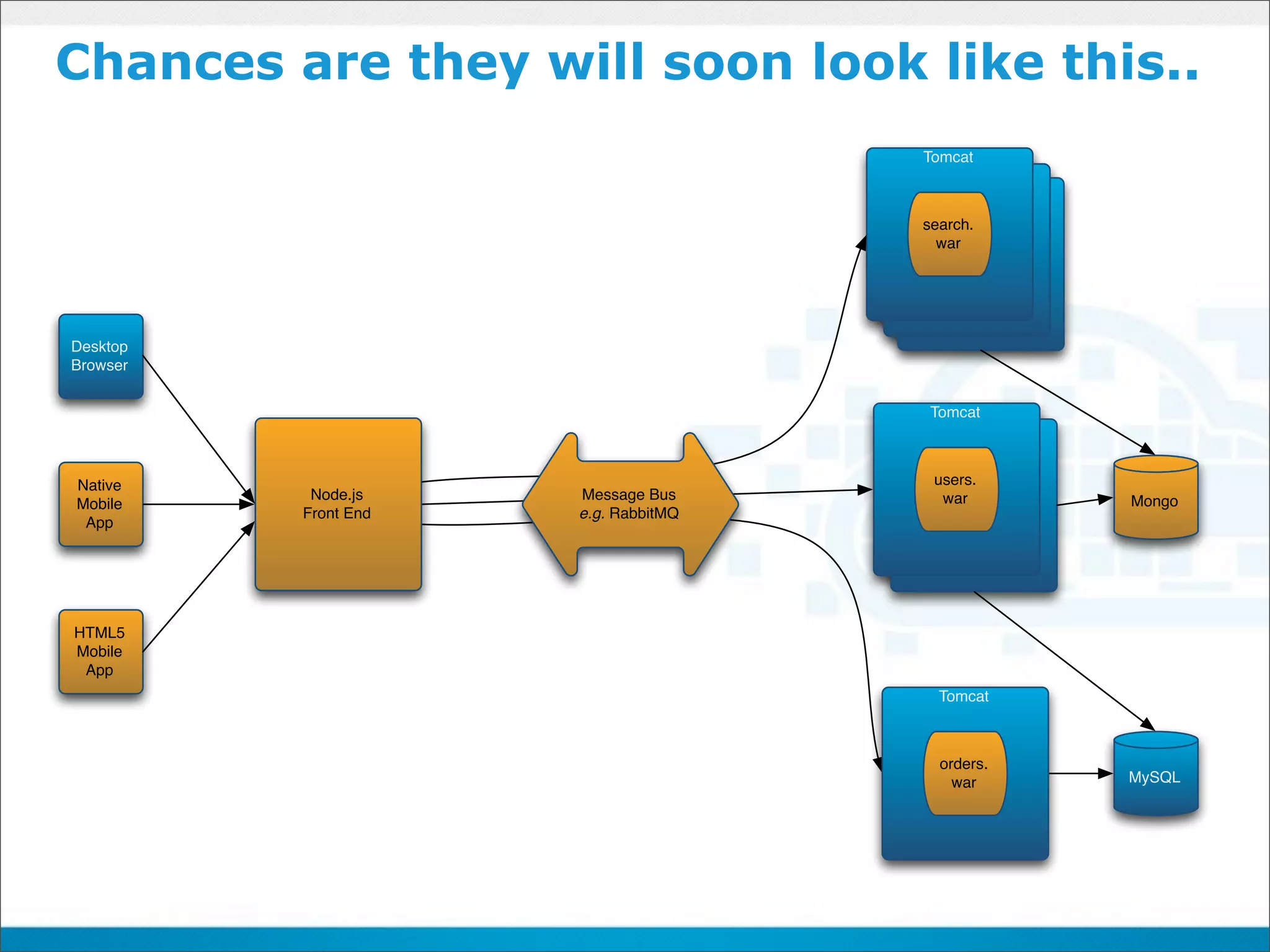 Chances are they will soon look like this..
                                      Tomcat



                                      search.
                                        war




Desktop
Browser


                                       Tomcat



Native                                 users.
           Node.js    Message Bus       war       Mongo
Mobile
          Front End   e.g. RabbitMQ
 App




HTML5
Mobile
 App
                                        Tomcat



                                        orders.
                                          war     MySQL
 