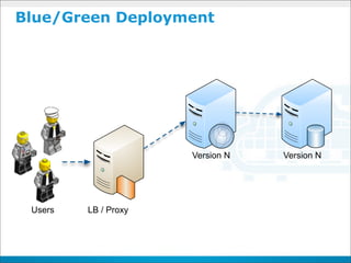 Blue/Green Deployment




                      Version N   Version N




 Users   LB / Proxy
 
