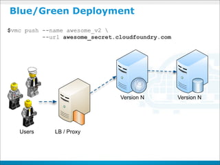 Blue/Green Deployment
$vmc push --name awesome_v2 
          --url awesome_secret.cloudfoundry.com




                                Version N         Version N




   Users     LB / Proxy
 