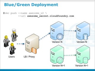 Blue/Green Deployment
$vmc push --name awesome_v2 
          --url awesome_secret.cloudfoundry.com




                                Version N          Version N




   Users     LB / Proxy


                                Version N+1       Version N+1
 