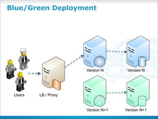 Blue/Green Deployment




                      Version N      Version N




 Users   LB / Proxy


                      Version N+1   Version N+1
 