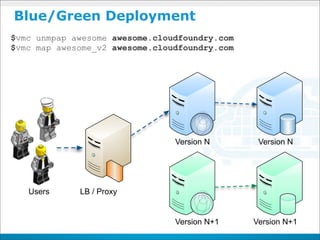 Blue/Green Deployment
$vmc unmpap awesome awesome.cloudfoundry.com
$vmc map awesome_v2 awesome.cloudfoundry.com




                                Version N       Version N




   Users     LB / Proxy


                                Version N+1    Version N+1
 