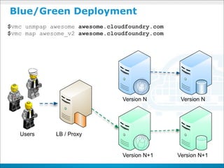 Blue/Green Deployment
$vmc unmpap awesome awesome.cloudfoundry.com
$vmc map awesome_v2 awesome.cloudfoundry.com




                                Version N       Version N




   Users     LB / Proxy


                                Version N+1    Version N+1
 