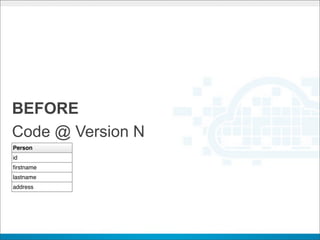 BEFORE
Code @ Version N
Person
id
ﬁrstname
lastname
address
 