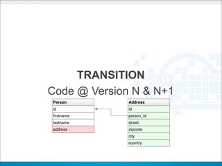 TRANSITION
Code @ Version N & N+1
Person        Address
id            id
ﬁrstname      person_id
lastname      street
address       zipcode
              city
              country
 