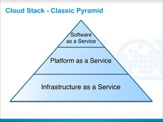 Cloud Stack - Classic Pyramid


                   Software
                  as a Service


             Platform as a Service



          Infrastructure as a Service
 